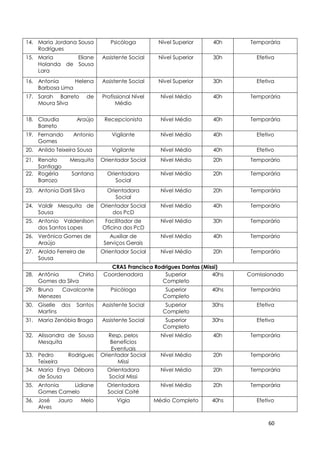 60
14. Maria Jordana Sousa
Rodrigues
Psicóloga Nível Superior 40h Temporária
15. Maria Eliane
Holanda de Sousa
Lara
Assistente Social Nível Superior 30h Efetiva
16. Antonia Helena
Barbosa Lima
Assistente Social Nível Superior 30h Efetiva
17. Sarah Barreto de
Moura Silva
Profissional Nível
Médio
Nível Médio 40h Temporária
18. Claudia Araújo
Barreto
Recepcionista Nível Médio 40h Temporária
19. Fernando Antonio
Gomes
Vigilante Nível Médio 40h Efetivo
20. Anildo Teixeira Sousa Vigilante Nível Médio 40h Efetivo
21. Renato Mesquita
Santiago
Orientador Social Nível Médio 20h Temporário
22. Rogéria Santana
Barrozo
Orientadora
Social
Nível Médio 20h Temporária
23. Antonia Darli Silva Orientadora
Social
Nível Médio 20h Temporária
24. Valdir Mesquita de
Sousa
Orientador Social
dos PcD
Nível Médio 40h Temporário
25. Antonio Valdenilson
dos Santos Lopes
Facilitador de
Oficina dos PcD
Nível Médio 30h Temporário
26. Verônica Gomes de
Araújo
Auxiliar de
Serviços Gerais
Nível Médio 40h Temporário
27. Aroldo Ferreira de
Sousa
Orientador Social Nível Médio 20h Temporário
CRAS Francisca Rodrigues Dantas (Missi)
28. Antônia Chirla
Gomes da Silva
Coordenadora Superior
Completo
40hs Comissionado
29. Bruna Cavalcante
Menezes
Psicóloga Superior
Completo
40hs Temporária
30. Giselle dos Santos
Martins
Assistente Social Superior
Completo
30hs Efetiva
31. Maria Zenóbia Braga Assistente Social Superior
Completo
30hs Efetiva
32. Alissandra de Sousa
Mesquita
Resp. pelos
Benefícios
Eventuais
Nível Médio 40h Temporária
33. Pedro Rodrigues
Teixeira
Orientador Social
Missi
Nível Médio 20h Temporário
34. Maria Enya Débora
de Sousa
Orientadora
Social Missi
Nível Médio 20h Temporária
35. Antonia Lidiane
Gomes Camelo
Orientadora
Social Coité
Nível Médio 20h Temporária
36. José Jauro Melo
Alves
Vigia Médio Completo 40hs Efetivo
 