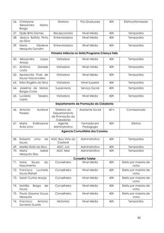62
56. Christyane
Alessandra Matos
Braga
Diretora Pós Graduada 40h Efetivo/Nomeado
57. Djally Brito Gomes Recepcionista Nível Médio 40h Temporária
58. Jéssica Batista Pinto
da Silva
Entrevistadora Nível Médio 40h Temporária
59. Maria Gilcilene
Mesquita Gondim
Entrevistadora Nível Médio 40h Temporária
Primeira Infância no SUAS/Programa Criança Feliz
60. Alessandra Lopes
Araújo
Visitadora Nível Médio 40h Temporária
61. Antônia Daniele
costa
Visitadora Nível médio 40h Temporária
62. Aparecida Thaís de
Sousa Vasconcelos
Visitadora Nível Médio 40h Temporária
63. Erika Rogério da Silva Visitadora Nível Superior 40h Temporária
64. Josielma de Morais
Borges Costa
Supervisora Serviço Social 40h Temporária
65. Lucieda Teixeira
Lopes
Visitadora Nível Médio 40h Temporária
Departamento de Promoção da Cidadania
66. Antonia Aurilane
Pereira
Diretora do
Departamento
de Promoção da
Cidadania
Assistente Social 40 h Comissionado
67. Maria Emilinaiane
Ávila Lima
Agente
Administrativo
Formada em
Pedagogia
40h Efetiva
Agencia Comunitária dos Correios
68. Roberta Lima de
Sousa
AGC Boa Vista do
Caxitoré
Administrativo 40h Temporária
69. Marília Ávila da Silva AGC Juá Administrativo 40h Temporária
70. Maria Isabel
Mesquita Dias
AGC Missi Administrativo 40h Temporária
Conselho Tutelar
71. Isaias Souza do
Nascimento
Conselheiro Nível Médio 40h Eleito por maioria de
votos
72. Francisca Lucinete
Sousa Rafael
Conselheira Nível Médio 40h Eleito por maioria de
votos
73. Sarah Cunha Araújo Conselheira Nível Médio 40h Eleito por maioria de
votos
74. Natália Braga de
Sousa
Conselheira Nível Médio 40h Eleito por maioria de
votos
75. Paula Dayane Sousa
Mesquita
Conselheira Nível Médio 40h Eleito por maioria de
votos
76. Francisco Antonio
Santana Duarte
Motorista Nível Médio 40h Temporário
 