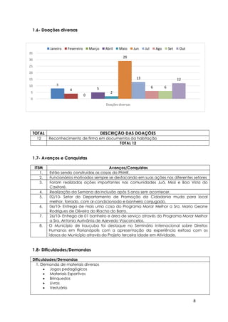 8
8
4
0
5
2
29
13
6 6
12
0
5
10
15
20
25
30
35
Doações diversas
Janeiro Fevereiro Março Abril Maio Jun Jul Ago Set Out
1.6- Doações diversas
TOTAL DESCRIÇÃO DAS DOAÇÕES
12 Reconhecimento de firma em documentos da habitação
TOTAL 12
1.7- Avanços e Conquistas
ITEM Avanços/Conquistas
1. Estão sendo construídas as casas do PNHR.
2. Funcionários motivados sempre se destacando em suas ações nos diferentes setores
3. Foram realizadas ações importantes nas comunidades Juá, Missi e Boa Vista do
Caxitoré.
4. Realização da Semana da Inclusão após 5 anos sem acontecer.
5. 02/10- Setor do Departamento de Promoção da Cidadania muda para local
melhor, forrado, com ar-condicionado e banheiro conjugado.
6. 06/10- Entrega de mais uma casa do Programa Morar Melhor a Sra. Maria Geane
Rodrigues de Oliveira do Riacho do Barro.
7. 26/10- Entrega de 01 banheiro e área de serviço através do Programa Morar Melhor
a Sra. Antonia Aurivânia de Azevedo Vasconcelos.
8. O Município de Irauçuba foi destaque no Seminário Internacional sobre Direitos
Humanos em Florianópolis com a apresentação da experiência exitosa com os
idosos do Município através do Projeto terceira Idade em Atividade.
1.8- Dificuldades/Demandas
Dificuldades/Demandas
1. Demanda de materiais diversos
 Jogos pedagógicos
 Materiais Esportivos
 Brinquedos
 Livros
 Vestuário
 