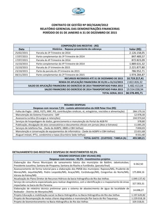 CONTRATO DE GESTÃO Nº 002/IGAM/2012
RELATÓRIO GERENCIAL DAS DEMONSTRAÇÕES FINANCEIRAS
PERÍODO DE 01 DE JANEIRO A 31 DE DEZEMBRO DE 2015
DETALHAMENTO DAS RECEITAS E DESPESAS DE INVESTIMENTOS 92,5%
COMPOSIÇÃO DAS RECEITAS - (R$)
Data Histórico - Repasse proveniente da cobrança Valor (R$)
25/02/2015 Parcela do 3º Trimestre de 2014 2.126.158,05
17/07/2015 Parte complementar do 3º Trimestre de 2014 847.489,57
17/07/2015 Parcela do 4º Trimestre de 2014 872.823,09
15/10/2015 Parte complementar do 4º Trimestre de 2014 1.889.631,32
15/10/2015 Parcela do 1º trimestre de 2015 2.221.877,80
23/10/2015 Parte da parcela do 2º trimestre de 2015 786.952,71
04/11/2015 Parte complementar do 2º Trimestre de 2015 1.974.284,87
RECURSOS RECEBIDOS ATÉ 31 DE DEZEMBRO DE 2015 10.719.217,41
RENDA DE APLICAÇÃO FINANCEIRA DE 01/01 a 31/12/2015 2.822.826,32
SALDO DE APLICAÇÃO FINANCEIRA DO EXERCÍCIO DE 2014 TRANSPORTADO PARA 2015 5.482.413,04
SALDO FINANCEIRO DO EXERCÍCIO DE 2014 TRANSPORTADO PARA 2015 19.554.038,94
TOTAL GERAL 2015 38.578.495,71
RESUMO DESPESAS
Despesas com recursos 7,5% - custeio administrativo da AGB Peixe Vivo (R$)
Folha de Pagto - (INSS, FGTS, IRRF, PIS, contribuições sindicais, vt, estagiários, rescisões e alimentação) 284.179,16
Manutenção do Sistema Financeiro - SAP 12.978,30
Assessoria Jurídica (Encargos e retenções) 144.974,64
Serviços de hospedagem de dados, gerenciamento e manutenção do Portal da AGB PV 378,80
Publicação, divulgação de atos convocatórios e documentos oficiais em jornais (Atos e Extratos) 11.045,20
Serviços de telefonia fixa - (Sede da AGBPV, 0800 e CBH Velhas) 7.830,03
Manutenção e conservação de equipamentos de informática - (Sede da AGBPV e CBH Velhas) 22.651,68
Aluguel imóvel, IPTU, condomínio e taxas (Escritório Sede Velhas) 9.551,40
TOTAL GASTO - (CUSTEIO) - TABELA (A) 493.589,21
RESUMO DESPESAS (CBH VELHAS) (R$)
Despesas com recursos - 92,5% - investimentos projetos
Elaboração dos Planos Municipais de saneamento básico dos municípios de Baldim; Jaboticatubas;
Presidente Juscelino; Santana de Pirapama; Santana do Riacho e Funilândia. (parcela final)
6.562,50
Assessoramento de forma tutorial para a elaboração dos PMSB dos municípios: Raposos/MG, Prudente de
Morais/MG, Jequitibá/MG, Pedro Leopoldo/MG, Araçaí/MG, Cordisburgo/MG, Congonhas do Norte/MG,
Várzea da Palma/MG
175.804,16
Atualização do Plano Diretor de Recursos Hídricos da bacia hidrográfica do Rio das Velhas 1.049.137,42
Serviço de consultoria especializada para realizar diagnóstico, com a identificação e o mapeamento de áreas
impactadas na bacia do Rio Paraúna
327.303,31
Elaboração de relatório técnico preliminar para o sistema de abastecimento de água da localidade de
Rodeador - Distrito de Monjolos/MG
14.698,27
Projeto Educação e mobilização social na Bacia Hidrográfica na Bacia Hidrográfica do Rio das Velhas 1.197.620,82
Projeto de Recomposição de matas ciliares degradadas e manutenção flor bacia do Rio Taquaraçu 1.229.018,18
Projeto de biomonitoramento na Bacia Hidrográfica do Rio das Velhas 329.318,01
 