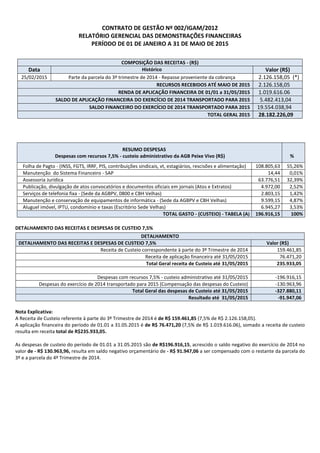 CONTRATO DE GESTÃO Nº 002/IGAM/2012
RELATÓRIO GERENCIAL DAS DEMONSTRAÇÕES FINANCEIRAS
PERÍODO DE 01 DE JANEIRO A 31 DE MAIO DE 2015
DETALHAMENTO DAS RECEITAS E DESPESAS DE CUSTEIO 7,5%
Nota Explicativa:
A Receita de Custeio referente à parte do 3º Trimestre de 2014 é de R$ 159.461,85 (7,5% de R$ 2.126.158,05).
A aplicação financeira do período de 01.01 a 31.05.2015 é de R$ 76.471,20 (7,5% de R$ 1.019.616.06), somado a receita de custeio
resulta em receita total de R$235.933,05.
As despesas de custeio do período de 01.01 a 31.05.2015 são de R$196.916,15, acrescido o saldo negativo do exercício de 2014 no
valor de - R$ 130.963,96, resulta em saldo negativo orçamentário de - R$ 91.947,06 a ser compensado com o restante da parcela do
3º e a parcela do 4º Trimestre de 2014.
COMPOSIÇÃO DAS RECEITAS - (R$)
Data Histórico Valor (R$)
25/02/2015 Parte da parcela do 3º trimestre de 2014 - Repasse proveniente da cobrança 2.126.158,05 (*)
RECURSOS RECEBIDOS ATÉ MAIO DE 2015 2.126.158,05
RENDA DE APLICAÇÃO FINANCEIRA DE 01/01 a 31/05/2015 1.019.616.06
SALDO DE APLICAÇÃO FINANCEIRA DO EXERCÍCIO DE 2014 TRANSPORTADO PARA 2015 5.482.413,04
SALDO FINANCEIRO DO EXERCÍCIO DE 2014 TRANSPORTADO PARA 2015 19.554.038,94
TOTAL GERAL 2015 28.182.226,09
RESUMO DESPESAS
Despesas com recursos 7,5% - custeio administrativo da AGB Peixe Vivo (R$) %
Folha de Pagto - (INSS, FGTS, IRRF, PIS, contribuições sindicais, vt, estagiários, rescisões e alimentação) 108.805,63 55,26%
Manutenção do Sistema Financeiro - SAP 14,44 0,01%
Assessoria Jurídica 63.776,51 32,39%
Publicação, divulgação de atos convocatórios e documentos oficiais em jornais (Atos e Extratos) 4.972,00 2,52%
Serviços de telefonia fixa - (Sede da AGBPV, 0800 e CBH Velhas) 2.803,15 1,42%
Manutenção e conservação de equipamentos de informática - (Sede da AGBPV e CBH Velhas) 9.599,15 4,87%
Aluguel imóvel, IPTU, condomínio e taxas (Escritório Sede Velhas) 6.945,27 3,53%
TOTAL GASTO - (CUSTEIO) - TABELA (A) 196.916,15 100%
DETALHAMENTO
DETALHAMENTO DAS RECEITAS E DESPESAS DE CUSTEIO 7,5% Valor (R$)
Receita de Custeio correspondente à parte do 3º Trimestre de 2014 159.461,85
Receita de aplicação financeira até 31/05/2015 76.471,20
Total Geral receita de Custeio até 31/05/2015 235.933,05
Despesas com recursos 7,5% - custeio administrativo até 31/05/2015 -196.916,15
Despesas do exercício de 2014 transportado para 2015 (Compensação das despesas do Custeio) -130.963,96
Total Geral das despesas de Custeio até 31/05/2015 -327.880,11
Resultado até 31/05/2015 -91.947,06
 
