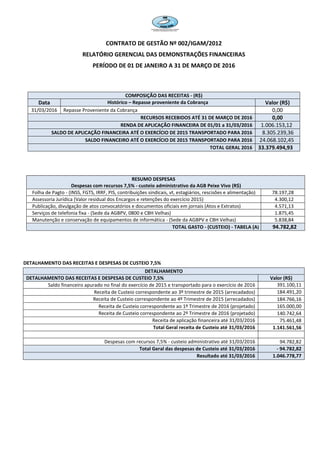 CONTRATO DE GESTÃO Nº 002/IGAM/2012
RELATÓRIO GERENCIAL DAS DEMONSTRAÇÕES FINANCEIRAS
PERÍODO DE 01 DE JANEIRO A 31 DE MARÇO DE 2016
DETALHAMENTO DAS RECEITAS E DESPESAS DE CUSTEIO 7,5%
COMPOSIÇÃO DAS RECEITAS - (R$)
Data Histórico – Repasse proveniente da Cobrança Valor (R$)
31/03/2016 Repasse Proveniente da Cobrança 0,00
RECURSOS RECEBIDOS ATÉ 31 DE MARÇO DE 2016 0,00
RENDA DE APLICAÇÃO FINANCEIRA DE 01/01 a 31/03/2016 1.006.153,12
SALDO DE APLICAÇÃO FINANCEIRA ATÉ O EXERCÍCIO DE 2015 TRANSPORTADO PARA 2016 8.305.239,36
SALDO FINANCEIRO ATÉ O EXERCÍCIO DE 2015 TRANSPORTADO PARA 2016 24.068.102,45
TOTAL GERAL 2016 33.379.494,93
RESUMO DESPESAS
Despesas com recursos 7,5% - custeio administrativo da AGB Peixe Vivo (R$)
Folha de Pagto - (INSS, FGTS, IRRF, PIS, contribuições sindicais, vt, estagiários, rescisões e alimentação) 78.197,28
Assessoria Jurídica (Valor residual dos Encargos e retenções do exercício 2015) 4.300,12
Publicação, divulgação de atos convocatórios e documentos oficiais em jornais (Atos e Extratos) 4.571,13
Serviços de telefonia fixa - (Sede da AGBPV, 0800 e CBH Velhas) 1.875,45
Manutenção e conservação de equipamentos de informática - (Sede da AGBPV e CBH Velhas) 5.838,84
TOTAL GASTO - (CUSTEIO) - TABELA (A) 94.782,82
DETALHAMENTO
DETALHAMENTO DAS RECEITAS E DESPESAS DE CUSTEIO 7,5% Valor (R$)
Saldo financeiro apurado no final do exercício de 2015 e transportado para o exercício de 2016 391.100,11
Receita de Custeio correspondente ao 3º trimestre de 2015 (arrecadados) 184.491,20
Receita de Custeio correspondente ao 4º Trimestre de 2015 (arrecadados) 184.766,16
Receita de Custeio correspondente ao 1º Trimestre de 2016 (projetado) 165.000,00
Receita de Custeio correspondente ao 2º Trimestre de 2016 (projetado) 140.742,64
Receita de aplicação financeira até 31/03/2016 75.461,48
Total Geral receita de Custeio até 31/03/2016 1.141.561,56
Despesas com recursos 7,5% - custeio administrativo até 31/03/2016 94.782,82
Total Geral das despesas de Custeio até 31/03/2016 - 94.782,82
Resultado até 31/03/2016 1.046.778,77
 