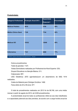 13
Produtividade:
Categoria Profissional Produção Anual 2013
Capacidade
Potencial l
Porcentagem
Médicos Pediatra 4619 5760 80%
Médico Clínico Geral 7126 7744 92%
Médicos GO 10332 12848 80%
Enfermeiros 7141 9280 77%
Outros procedimentos:
Teste de gravidez: 1127;
Visitas Domiciliares realizadas por Profissional de Nível Superior: 203;
Grupos Educativos na Atenção Básica: 211;
Colposcopia: 897;
USG Obstétrica: 2072 agendados(com um absenteísmo de 658) 1414
realizados.
Coleta de Material para Citologia Oncótica: 1468
Faixa etária de 25 a 59 anos: 871
O total de procedimentos realizados em 2013 foi de 98.746, com uma média
mensal, à partir de agosto de 2013, de 9.200 procedimentos;
A produtividade anual de todos os profissionais refere-se aos dias trabalhados
e a capacidade potencial aos dias previstos, de acordo com a carga horária anual de
FONTE: Sistema Informação Ambulatorial 2013 – JSaude
 