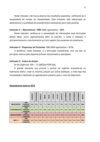 15
Neste indicador, não houve alcance dos resultados esperados, verificando-se a
necessidade de revisão da resolutividade. Este indicador está relacionado ao
absenteísmo e quantidade de procedimentos necessários para cada paciente.
Indicador 3 – Absenteísmo: 1090 (4894 agendados) – 22%
Neste indicador, verificou-se a necessidade de intervenções para diminuição
destas faltas, como, agendamentos além do previsto, e ainda é realizado o
acompanhamento e monitoramento em livro registro dos pacientes em tratamento.
Indicador 4 - Dispensas de Pacientes: 153 (4894 agendados) – 3,1%
A tendência, neste indicador, é a diminuição considerável, uma vez que os
principais motivos pela dispensa já foram solucionados e planejados.
Indicador 5 - Índice de atrição
Nº de Urgências: 554 – 1,5 (MÉDIA POR DIA).
A grande demanda que procura o serviço de urgência enquadra-se no
tratamento eletivo, onde os mesmos passam por prévia avaliação, e onde haja real
necessidade é destinado ao agendamento posterior para o inicio do tratamento.
Absenteísmo externo 2013
JANEIRO
FEVEREIRO
MARÇO
ABRIL
MAIO
JUNHO
JULHO
AGOSTO
SETEMBRO
OUTUBRO
NOVEMBRO
DEZEMBRO
MEDIA
MARCADOS
UBS
PARQUE
JANDAIA
566 522 730 711 687 674 717 766 729 778 663 622 680
CONFIRMADOS
UBS
PARQUE
JANDAIA
460 393 527 566 546 523 530 581 582 564 507 448 519
ABSENTEISMO
UBS
PARQUE
JANDAIA
106 129 203 145 141 151 187 185 147 214 156 174 162
ABS %
UBS
PARQUE
JANDAIA
19% 25% 28% 20% 21% 22% 26% 24% 20% 28% 24% 28% 24%
 