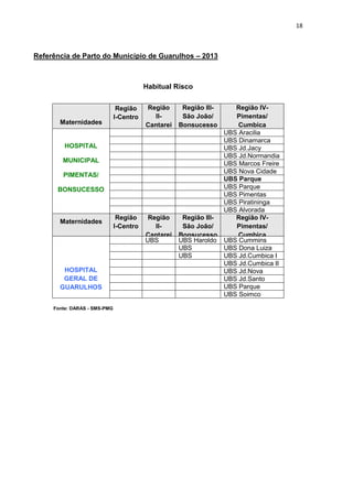 18
Referência de Parto do Município de Guarulhos – 2013
Habitual Risco
Fonte: DARAS - SMS-PMG
Maternidades
Região
I-Centro
Região
II-
Cantarei
ra
Região III-
São João/
Bonsucesso
Região IV-
Pimentas/
Cumbica
HOSPITAL
MUNICIPAL
PIMENTAS/
BONSUCESSO
UBS Aracilia
UBS Dinamarca
UBS Jd.Jacy
UBS Jd.Normandia
UBS Marcos Freire
UBS Nova Cidade
UBS Parque
JandaiaUBS Parque
JuremaUBS Pimentas
UBS Piratininga
UBS Alvorada
Maternidades
Região
I-Centro
Região
II-
Cantarei
ra
Região III-
São João/
Bonsucesso
Região IV-
Pimentas/
Cumbica
HOSPITAL
GERAL DE
GUARULHOS
UBS
Jd.Prima
vera
UBS Haroldo
Veloso
UBS Cummins
UBS
Jd.President
e Dutra
UBS Dona Luiza
UBS
Marinópolis
UBS Jd.Cumbica I
UBS Jd.Cumbica II
UBS Jd.Nova
CumbicaUBS Jd.Santo
AfonsoUBS Parque
UirapuruUBS Soimco
 