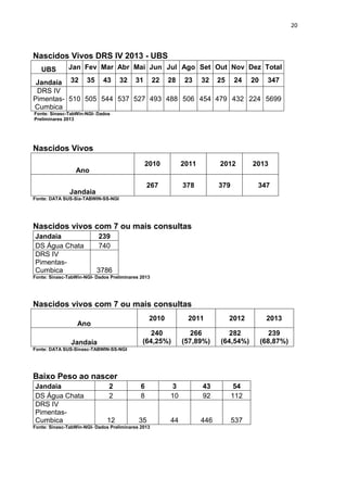 20
Nascidos Vivos DRS IV 2013 - UBS
UBS Jan Fev Mar Abr Mai Jun Jul Ago Set Out Nov Dez Total
Jandaia 32 35 43 32 31 22 28 23 32 25 24 20 347
DRS IV
Pimentas-
Cumbica
510 505 544 537 527 493 488 506 454 479 432 224 5699
Fonte: Sinasc-TabWin-NGI- Dados
Preliminares 2013
Nascidos Vivos
Ano
2010 2011 2012 2013
Jandaia
267 378 379 347
Fonte: DATA SUS-Sia-TABWIN-SS-NGI
Nascidos vivos com 7 ou mais consultas
Jandaia 239
DS Água Chata 740
DRS IV
Pimentas-
Cumbica 3786
Fonte: Sinasc-TabWin-NGI- Dados Preliminares 2013
Nascidos vivos com 7 ou mais consultas
Ano
2010 2011 2012 2013
Jandaia
240
(64,25%)
266
(57,89%)
282
(64,54%)
239
(68,87%)
Fonte: DATA SUS-Sinasc-TABWIN-SS-NGI
Baixo Peso ao nascer
Jandaia 2 6 3 43 54
DS Água Chata 2 8 10 92 112
DRS IV
Pimentas-
Cumbica 12 35 44 446 537
Fonte: Sinasc-TabWin-NGI- Dados Preliminares 2013
 