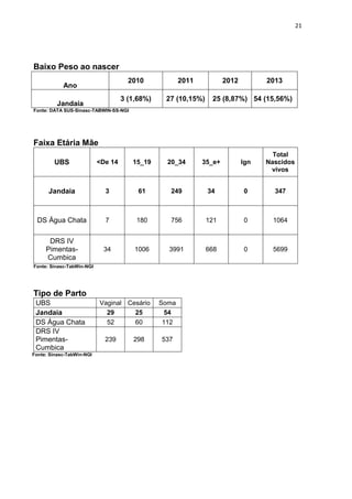 21
Baixo Peso ao nascer
Ano
2010 2011 2012 2013
Jandaia
3 (1,68%) 27 (10,15%) 25 (8,87%) 54 (15,56%)
Fonte: DATA SUS-Sinasc-TABWIN-SS-NGI
Faixa Etária Mãe
UBS <De 14 15_19 20_34 35_e+ Ign
Total
Nascidos
vivos
Jandaia 3 61 249 34 0 347
DS Água Chata 7 180 756 121 0 1064
DRS IV
Pimentas-
Cumbica
34 1006 3991 668 0 5699
Fonte: Sinasc-TabWin-NGI
Tipo de Parto
UBS Vaginal Cesário Soma
Jandaia 29 25 54
DS Água Chata 52 60 112
DRS IV
Pimentas-
Cumbica
239 298 537
Fonte: Sinasc-TabWin-NGI
 