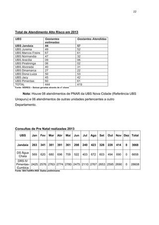 22
Total de Atendimento Alto Risco em 2013
UBS Gestantes
estimadas
Gestantes Atendidas
UBS Jandaia 44 57
UBS Jurema 49 52
UBS Marcos Freire 67 61
UBS Normandia 47 32
UBS Aracília 09 06
UBS Piratininga 06 02
UBS Alvorada 40 31
UBS Dinamarca 27 22
UBS Dona Luiza 50 53
UBS Jacy 45 42
UBS Pimentas 60 61
TOTAL 444 419
Fonte: SISREG – Baixas geradas através de nº chave
Nota: Houve 08 atendimentos de PNAR da UBS Nova Cidade (Referência UBS
Uirapuru) e 06 atendimentos de outras unidades pertencentes a outro
Departamento.
Consultas de Pre Natal realizadas 2013
UBS Jan Fev Mar Abr Mai Jun Jul Ago Set Out Nov Dez Total
Jandaia 263 341 381 391 361 298 240 423 328 228 414 0 3668
DS Água
Chata
569 620 680 696 709 522 403 672 603 494 690 0 6658
DRS IV
Pimentas-
Cumbica
2425 2576 2763 2774 2780 2475 2110 2767 2653 2595 2690 0 28608
Fonte: SIA-TabWin-NGI: Dados preliminares
 