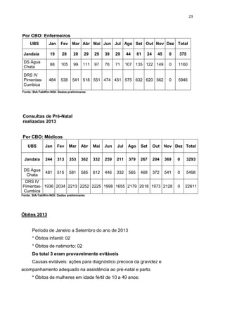 23
Por CBO: Enfermeiros
UBS Jan Fev Mar Abr Mai Jun Jul Ago Set Out Nov Dez Total
Jandaia 19 28 28 29 29 39 29 44 61 24 45 0 375
DS Água
Chata
88 105 99 111 97 76 71 107 135 122 149 0 1160
DRS IV
Pimentas-
Cumbica
484 538 541 518 551 474 451 575 632 620 562 0 5946
Fonte: SIA-TabWin-NGI: Dados preliminares
Consultas de Pré-Natal
realizadas 2013
Por CBO: Médicos
UBS Jan Fev Mar Abr Mai Jun Jul Ago Set Out Nov Dez Total
Jandaia 244 313 353 362 332 259 211 379 267 204 369 0 3293
DS Água
Chata
481 515 581 585 612 446 332 565 468 372 541 0 5498
DRS IV
Pimentas-
Cumbica
1936 2034 2213 2252 2225 1998 1655 2179 2018 1973 2128 0 22611
Fonte: SIA-TabWin-NGI: Dados preliminares
Óbitos 2013
Período de Janeiro a Setembro do ano de 2013
* Óbitos infantil: 02
* Óbitos de natimorto: 02
Do total 3 eram provavelmente evitáveis
Causas evitáveis: ações para diagnóstico precoce da gravidez e
acompanhamento adequado na assistência ao pré-natal e parto.
* Óbitos de mulheres em idade fértil de 10 a 49 anos:
 