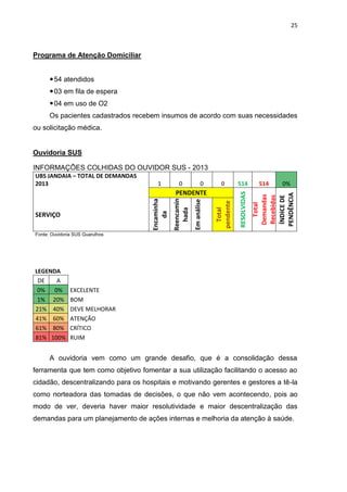 25
Programa de Atenção Domiciliar
54 atendidos
03 em fila de espera
04 em uso de O2
Os pacientes cadastrados recebem insumos de acordo com suas necessidades
ou solicitação médica.
Ouvidoria SUS
INFORMAÇÕES COLHIDAS DO OUVIDOR SUS - 2013
A ouvidoria vem como um grande desafio, que é a consolidação dessa
ferramenta que tem como objetivo fomentar a sua utilização facilitando o acesso ao
cidadão, descentralizando para os hospitais e motivando gerentes e gestores a tê-la
como norteadora das tomadas de decisões, o que não vem acontecendo, pois ao
modo de ver, deveria haver maior resolutividade e maior descentralização das
demandas para um planejamento de ações internas e melhoria da atenção à saúde.
UBS JANDAIA – TOTAL DE DEMANDAS
2013 1 0 0 0 514 514 0%
PENDENTE
RESOLVIDAS
Total
Demandas
Recebidas
ÍNDICEDE
PENDÊNCIA
SERVIÇO
Encaminha
da
Reencamin
hada
Emanálise
Total
pendente
Fonte: Ouvidoria SUS Guarulhos
LEGENDA
DE A
0% 0% EXCELENTE
1% 20% BOM
21% 40% DEVE MELHORAR
41% 60% ATENÇÃO
61% 80% CRÍTICO
81% 100% RUIM
 
