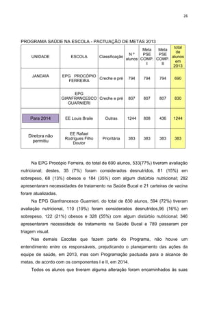 26
PROGRAMA SAÚDE NA ESCOLA - PACTUAÇÃO DE METAS 2013
UNIDADE ESCOLA Classificação
N º
alunos
Meta
PSE
COMP.
I
Meta
PSE
COMP.
II
total
de
alunos
em
2013
JANDAIA EPG PROCÓPIO
FERREIRA
Creche e pré 794 794 794 690
EPG
GIANFRANCESCO
GUARNIERI
Creche e pré 807 807 807 830
Para 2014 EE Louis Braile Outras 1244 808 436 1244
Diretora não
permitiu
EE Rafael
Rodrigues Filho
Doutor
Prioritária 383 383 383 383
Na EPG Procópio Ferreira, do total de 690 alunos, 533(77%) tiveram avaliação
nutricional; destes, 35 (7%) foram considerados desnutridos, 81 (15%) em
sobrepeso, 68 (13%) obesos e 184 (35%) com algum distúrbio nutricional; 282
apresentaram necessidades de tratamento na Saúde Bucal e 21 carteiras de vacina
foram atualizadas.
Na EPG Gianfrancesco Guarnieri, do total de 830 alunos, 594 (72%) tiveram
avaliação nutricional, 110 (19%) foram considerados desnutridos,96 (16%) em
sobrepeso, 122 (21%) obesos e 328 (55%) com algum distúrbio nutricional; 346
apresentaram necessidade de tratamento na Saúde Bucal e 789 passaram por
triagem visual.
Nas demais Escolas que fazem parte do Programa, não houve um
entendimento entre os responsáveis, prejudicando o planejamento das ações da
equipe de saúde, em 2013, mas com Programação pactuada para o alcance de
metas, de acordo com os componentes I e II, em 2014.
Todos os alunos que tiveram alguma alteração foram encaminhados às suas
 