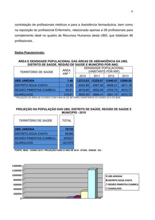 6
contratação de profissionais médicos e para a Assistência farmacêutica, bem como
na reposição do profissional Enfermeiro, relacionado apenas a 08 profissionais para
complemento ideal no quadro de Recursos Humanos desta UBS, que totalizam 46
profissionais.
Dados Populacionais:
ÁREA E DENSIDADE POPULACIONAL DAS ÁREAS DE ABRANGÊNCIA DA UBS,
DISTRITO DE SAÚDE, REGIÃO DE SAÚDE E MUNICÍPIO POR ANO.
TERRITÓRIO DE SAÚDE
ÁREA
KM² *
DENSIDADE POPULACIONAL
(HABITANTE POR KM²)
2010 2011 2012 2013
UBS JANDAIA 1,48 12215,83 12329,67 12440,81 12989,80
DISTRITO ÁGUA CHATA 12,46 4524,99 4567,36 4608,21 4811,16
REGIÃO PIMENTAS-CUMBICA 65,61 4618,89 4662,06 4703,73 4910,77
GUARULHOS 319,01 3830,50 3866,41 3901,15 4072,72
* PROJEÇÃO DE ÁREA DE ACORDO COM A MALHA DE SETORES CENSITÁRIOS DO CENSO 2010 DO IBGE.
PROJEÇÃO DA POPULAÇÃO DAS UBS, DISTRITO DE SAÚDE, REGIÃO DE SAÚDE E
MUNICIPIO - 2010
FONTE: IBGE - CENSO 2010 / PROJEÇÃO PARA O ANO DE 2010 - DTGIS - DARAS - SS -
TERRITÓRIO DE SAÚDE TOTAL
UBS JANDAIA 18135
DISTRITO ÁGUA CHATA 56386
REGIÃO PIMENTAS-CUMBICA 303027
GUARULHOS 1221979
0
200000
400000
600000
800000
1000000
1200000
1400000
UBS JANDAIA
DISTRITO ÁGUA CHATA
REGIÃO PIMENTAS-CUMBICA
GUARULHOS
 