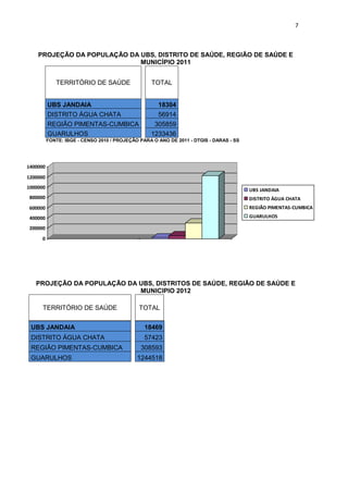7
PROJEÇÃO DA POPULAÇÃO DA UBS, DISTRITO DE SAÚDE, REGIÃO DE SAÚDE E
MUNICÍPIO 2011
TERRITÓRIO DE SAÚDE TOTAL
UBS JANDAIA 18304
DISTRITO ÁGUA CHATA 56914
REGIÃO PIMENTAS-CUMBICA 305859
GUARULHOS 1233436
FONTE: IBGE - CENSO 2010 / PROJEÇÃO PARA O ANO DE 2011 - DTGIS - DARAS - SS
PROJEÇÃO DA POPULAÇÃO DA UBS, DISTRITOS DE SAÚDE, REGIÃO DE SAÚDE E
MUNICIPIO 2012
TERRITÓRIO DE SAÚDE TOTAL
UBS JANDAIA 18469
DISTRITO ÁGUA CHATA 57423
REGIÃO PIMENTAS-CUMBICA 308593
GUARULHOS 1244518
0
200000
400000
600000
800000
1000000
1200000
1400000
UBS JANDAIA
DISTRITO ÁGUA CHATA
REGIÃO PIMENTAS-CUMBICA
GUARULHOS
 
