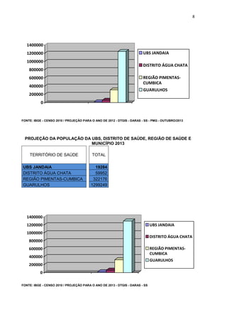 8
0
200000
400000
600000
800000
1000000
1200000
1400000
UBS JANDAIA
DISTRITO ÁGUA CHATA
REGIÃO PIMENTAS-
CUMBICA
GUARULHOS
FONTE: IBGE - CENSO 2010 / PROJEÇÃO PARA O ANO DE 2012 - DTGIS - DARAS - SS - PMG - OUTUBRO/2013
PROJEÇÃO DA POPULAÇÃO DA UBS, DISTRITO DE SAÚDE, REGIÃO DE SAÚDE E
MUNICÍPIO 2013
TERRITÓRIO DE SAÚDE TOTAL
UBS JANDAIA 19284
DISTRITO ÁGUA CHATA 59952
REGIÃO PIMENTAS-CUMBICA 322176
GUARULHOS 1299249
0
200000
400000
600000
800000
1000000
1200000
1400000
UBS JANDAIA
DISTRITO ÁGUA CHATA
REGIÃO PIMENTAS-
CUMBICA
GUARULHOS
FONTE: IBGE - CENSO 2010 / PROJEÇÃO PARA O ANO DE 2013 - DTGIS - DARAS - SS
 