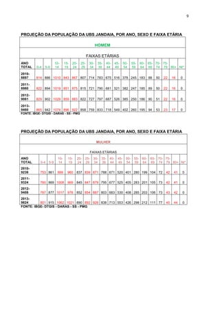 9
PROJEÇÃO DA POPULAÇÃO DA UBS JANDAIA, POR ANO, SEXO E FAIXA ETÁRIA
HOMEM
FAIXAS ETÁRIAS
ANO
TOTAL 0-4 5-9
10-
14
15-
19
20-
24
25-
29
30-
34
35-
39
40-
44
45-
49
50-
54
55-
59
60-
64
65-
69
70-
74
75-
79 80+ NI*
2010-
8897 814 886 1010 843 867 807 714 783 675 516 378 245 183 88 50 22 16 0
2011-
8980 822 894 1019 851 875 815 721 790 681 521 382 247 185 89 50 22 16 0
2012-
9061 829 902 1029 859 883 822 727 797 687 526 385 250 186 90 51 22 16 0
2013-
9460 865 942 1074 896 922 858 759 833 718 549 402 260 195 94 53 23 17 0
FONTE: IBGE- DTGIS - DARAS - SS - PMG
PROJEÇÃO DA POPULAÇÃO DA UBS JANDAIA, POR ANO, SEXO E FAIXA ETÁRIA
MULHER
FAIXAS ETÁRIAS
ANO
TOTAL 0-4 5-9
10-
14
15-
19
20-
24
25-
29
30-
34
35-
39
40-
44
45-
49
50-
54
55-
59
60-
64
65-
69
70-
74
75-
79 80+ NI*
2010-
9238 753 861 999 960 837 839 871 788 671 520 401 280 199 104 72 42 41 0
2011-
9324 760 869 1008 969 845 847 879 795 677 525 405 283 201 105 73 42 41 0
2012-
9408 767 877 1017 978 852 854 887 803 683 530 408 285 203 106 73 43 42 0
2013-
9824 801 915 1062 1021 890 892 926 838 713 553 426 298 212 111 77 45 44 0
FONTE: IBGE- DTGIS - DARAS - SS - PMG
 