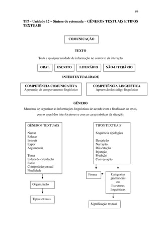 89


TP3 - Unidade 12 – Síntese de retomada – GÊNEROS TEXTUAIS E TIPOS
TEXTUAIS


                                 COMUNICAÇÃO


                                      TEXTO

           Toda e qualquer unidade de informação no contexto da interação

            ORAL         ESCRITO          LITERÁRIO           NÃO-LITERÁRIO

                             INTERTEXTUALIDADE

COMPETÊNCIA COMUNICATIVA                            COMPETÊNCIA LINGUÍSTICA
Apreensão de comportamento lingüístico               Apreensão do código linguístico



                                     GÊNERO
Maneiras de organizar as informações lingüísticas de acordo com a finalidade do texto,
         com o papel dos interlocutores e com as características da situação.


  GÊNEROS TEXTUAIS                                    TIPOS TEXTUAIS

  Narrar                                              Seqüência tipológica
  Relatar
  Instruir                                            Descrição
  Expor                                               Narração
  Argumentar                                          Dissertação
                                                      Injunção
  Tema                                                Predição
  Esfera de circulação                                Conversação
  Estilo
  Composição textual
  Finalidade
                                                 Forma             Categorias
                                                                  gramaticais
                                                                       ou
      Organização                                                  Estruturas
                                                                  linguísticas

      Tipos textuais
                                                   Significação textual
                                                        forma
 