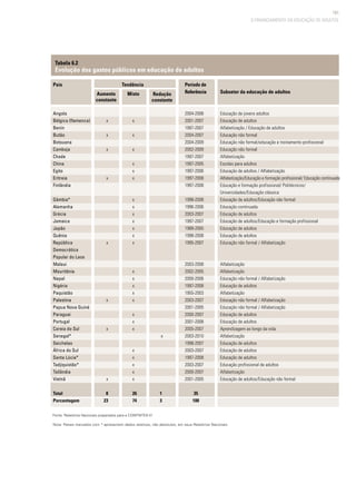 101
		
Tabela 6.2
Evolução dos gastos públicos em educação de adultos
Fonte: Relatórios Nacionais preparados para a CONFINTEA VI
O FINANCIAMENTO DA EDUCAÇÃO DE ADULTOS
Tendência
x
x
x
x
x
x
x
x
x
x
x
x
x
x
x
x
x
x
x
x
x
x
x
x
x
x
26
74
Subsetor da educação de adultos
Educação de jovens adultos
Educação de adultos
Alfabetização / Educação de adultos
Educação não formal
Educação não formal/educação e treinamento profissional
Educação não formal
Alfabetização
Escolas para adultos
Educação de adultos / Alfabetização
Alfabetização/Educação e formação profissional/ Educação continuada
Educação e formação profissional/ Politécnicos/
Universidades/Educação clássica
Educação de adultos/Educação não formal
Educação continuada
Educação de adultos
Educação de adultos/Educação e formação profissional
Educação de adultos
Educação de adultos
Educação não formal / Alfabetização
Alfabetização
Alfabetização
Educação não formal / Alfabetização
Educação de adultos
Alfabetização
Educação não formal / Alfabetização
Educação não formal / Alfabetização
Educação de adultos
Educação de adultos
Aprendizagem ao longo da vida
Alfabetização
Educação de adultos
Educação de adultos
Educação de adultos
Educação profissional de adultos
Alfabetização
Educação de adultos/Educação não formal
Período de
Referência
2004-2008
2001-2007
1997-2007
2004-2007
2004-2009
2002-2009
1997-2007
1997-2005
1997-2006
1997-2008
1997-2008
1998-2008
1996-2006
2003-2007
1997-2007
1989-2005
1998-2008
1995-2007
2003-2008
2002-2005
2000-2006
1997-2008
1955-2003
2003-2007
2001-2005
2000-2007
2001-2008
2005-2007
2003-2010
1998-2007
2003-2007
1997-2008
2003-2007
2000-2007
2001-2005
35
100
País
Angola
Bélgica (flamenca)
Benin
Butão
Botsuana
Camboja
Chade
China
Egito
Eritreia
Finlândia
Gâmbia*
Alemanha
Grécia
Jamaica
Japão
Quênia
República
Democrática
Popular do Laos
Malaui
Mauritânia
Nepal
Nigéria
Paquistão
Palestina
Papua Nova Guiné
Paraguai
Portugal
Coreia do Sul
Senegal*
Seichelas
África do Sul
Santa Lúcia*
Tadjiquistão*
Tailândia
Vietnã
Total
Porcentagem
Nota: Países marcados com * apresentam dados relativos, não absolutos, em seus Relatórios Nacionais.
Aumento
constante
Misto Redução
constante
 
