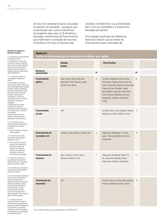 104
de recursos necessários para a educação
de adultos; (2) equidade – assegurar que
a distribuição dos custos e benefícios
do programa seja justa, e (3) eficiência –
empregar mecanismos de financiamento
que maximizem a utilização de recursos.
A eficiência com que os recursos são
utilizados irá determinar a sua efetividade,
bem como os resultados e o impacto da
educação de adultos.
Informações recolhidas dos Relatórios
Nacionais indicam que as fontes de
financiamento para a educação de
Fonte: Relatórios Nacionais preparados para a CONFINTEA VI
Quadro 6.3
Fontes de financiamento da educação de adultos, por região
Estados
árabes
Ásia-Pacífico
19
10
5
7
29
22
8
8
11
8
Relatórios
apresentados
Financiamento
público
Financiamento
privado
Financiamento da
sociedade civil
Financiamento de
doadores
Contribuição dos
educandos
Austrália, Bangladesh, Butão, Brunei,
Darussalam, Camboja, China, Índia, Irã,
Japão, Quirguistão, República Democrática
Popular do Laos, Mongólia , Nepal,
Nova Zelândia, Paquistão, Papua Nova
Guiné, Filipinas, República da Coreia,
Tadjiquistão, Tailândia, Uzbequistão,
Vietnã
Austrália, China, Índia, Mongólia, Filipinas,
República da Coreia, Tailândia, Vietnã
Afeganistão, Bangladesh, Fiji, Índia,
Japão, Filipinas, República da Coreia,
Tadjiquistão
Afeganistão, Bangladesh, Butão, Fiji,
Irã, Quirguistão, Mongólia, Nepal,
Tadjiquistão, Tailândia, Uzbequistão
Austrália, China, Fiji, Índia, Nova Zelândia,
Filipinas, República da Coreia, Vietnã
Egito, Kuwait, Líbano, Marrocos,
Mauritânia, Omã, Palestina, Arábia
Saudita, Síria, Iêmen
S/R
Jordânia, Líbano, Palestina, Sudão, Síria
Egito, Jordânia, Kuwait, Líbano,
Marrocos, Palestina, Síria
S/R
Baseado nas respostas às
seguintes perguntas:
1.2. Financiamento da aprendizagem
e educação de adultos
O financiamento é muitas vezes
fornecido por ampla variedade de
canais. Para uma visão abrangente,
forneça dados recentes sobre as
seguintes seções e descreva as
tendências que têm surgido desde
1997 (CONFINTEA V):
1.2.1. Investimento público na
aprendizagem e educação de
adultos:
a) Porcentagem do orçamento
destinado à educação de adultos no
setor da educação (indique medidas,
atividades, órgãos responsáveis);
b) Parcela do orçamento de outros
setores destinados à educação
de adultos, diretamente ou
indiretamente, no âmbito de
suas políticas (indicar ministérios
responsáveis, descrever as
atividades);
c) Aprendizagem e educação
de adultos em orçamentos
descentralizados/locais (governos
e autoridades locais, municípios,
comunidades);
d) Outros investimentos, por
exemplo, de fundos regionais,
organizações transnacionais etc
1.2.2. Investimento externo
bilateral/multilateral de doadores
na aprendizagem e educação
de adultos
• 	 lista de montantes e principais
áreas/atividades.
1.2.3. Apoio do setor privado/
empresarial à aprendizagem e
educação de adultos:
• 	 fornecer dados sobre gastos
anuais do setor empresarial;
apresentar relações, por
exemplo, com orçamento
nacional total, gasto total
de empresas nacionais e
multinacionais selecionadas.
1.2.4. Apoio da sociedade civil
à aprendizagem e educação de
adultos (por exemplo, instituições
religiosas, sindicatos, ONGs).
1.2.5. Contribuições de educandos/
indivíduos para a aprendizagem e
educação de adultos
1.2.6. Existem incentivos financeiros
diretos ou indiretos específicos
de apoio à aprendizagem e
educação de adultos, por exemplo,
vales de aprendizagem, bolsas,
licença-educação remunerada,
fundos especiais e regimes
de financiamento etc? Estes
mecanismos são específicos a
alguns programas ou são sistemas
gerais? Por favor, explique.
1.2.7. Existem valores de
referência (metas) em relação ao
financiamento da aprendizagem e
educação de adultos estabelecidos?
Em seu contexto, o que seriam
referências realistas relacionadas
ao financiamento da aprendizagem
e educação de adultos?
O FINANCIAMENTO DA EDUCAÇÃO DE ADULTOS
 