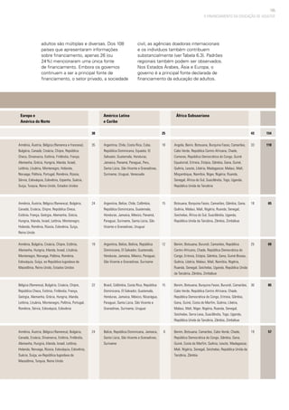 105
adultos são múltiplas e diversas. Dos 108
países que apresentaram informações
sobre financiamento, apenas 26 (ou
24%) mencionaram uma única fonte
de financiamento. Embora os governos
continuem a ser a principal fonte de
financiamento, o setor privado, a sociedade
Europa e
América do Norte
25
18
15
12
15
6
Armênia, Áustria, Bélgica (flamenca e francesa),
Bulgária, Canadá, Croácia, Chipre, República
Checa, Dinamarca, Estônia, Finlândia, França,
Alemanha, Grécia, Hungria, Irlanda, Israel,
Letônia, Lituânia, Montenegro, Holanda,
Noruega, Polônia, Portugal, Romênia, Rússia,
Sérvia, Eslováquia, Eslovênia, Espanha, Suécia,
Suíça, Turquia, Reino Unido, Estados Unidos
Armênia, Áustria, Bélgica (flamenca), Bulgária,
Canadá, Croácia, Chipre, República Checa,
Estônia, França, Geórgia, Alemanha, Grécia,
Hungria, Irlanda, Israel, Letônia, Montenegro,
Holanda, Romênia, Rússia, Eslovênia, Suíça,
Reino Unido
Armênia, Bulgária, Croácia, Chipre, Estônia,
Alemanha, Hungria, Irlanda, Israel, Lituânia,
Montenegro, Noruega, Polônia, Romênia,
Eslováquia, Suíça, ex-República Iugoslava da
Macedônia, Reino Unido, Estados Unidos
Bélgica (flamenca), Bulgária, Croácia, Chipre,
República Checa, Estónia, Finlândia, França,
Geórgia, Alemanha, Grécia, Hungria, Irlanda,
Letônia, Lituânia, Montenegro, Polônia, Portugal,
Romênia, Sérvia, Eslováquia, Eslovênia
Armênia, Áustria, Bélgica (flamenca), Bulgária,
Canadá, Croácia, Dinamarca, Estônia, Finlândia,
Alemanha, Hungria, Irlanda, Israel, Letônia,
Holanda, Noruega, Rússia, Eslováquia, Eslovênia,
Suécia, Suíça, ex-República Iugoslava da
Macedônia, Turquia, Reino Unido
Angola, Benin, Botsuana, Burquina Fasso, Camarões,
Cabo Verde, República Centro Africana, Chade,
Comores, República Democrática do Congo, Guiné
Equatorial, Eritreia, Etiópia, Gâmbia, Gana, Guiné,
Quênia, Lesoto, Libéria, Madagascar, Malaui, Mali,
Moçambique, Namíbia, Níger, Nigéria, Ruanda,
Senegal, África do Sul, Suazilândia, Togo, Uganda,
República Unida da Tanzânia
Botsuana, Burquina Fasso, Camarões, Gâmbia, Gana,
Quênia, Malaui, Mali, Nigéria, Ruanda, Senegal,
Seichelas, África do Sul, Suazilândia, Uganda,
República Unida da Tanzânia, Zâmbia, Zimbábue
Benim, Botsuana, Burundi, Camarões, República
Centro Africano, Chade, República Democrática do
Congo, Eritreia, Etiópia, Gâmbia, Gana, Guiné-Bissau,
Quênia, Libéria, Malaui, Mali, Namíbia, Nigéria,
Ruanda, Senegal, Seichelas, Uganda, República Unida
da Tanzânia, Zâmbia, Zimbábue
Benim, Botsuana, Burquina Fasso, Burundi, Camarões,
Cabo Verde, República Centro Africana, Chade,
República Democrática do Congo, Eritreia, Gâmbia,
Gana, Guiné, Costa do Marfim, Quênia, Libéria,
Malaui, Mali, Níger, Nigéria, Ruanda, Senegal,
Seichelas, Serra Leoa, Suazilândia, Togo, Uganda,
República Unida da Tanzânia, Zâmbia, Zimbábue
Benim, Botsuana, Camarões, Cabo Verde, Chade,
República Democrática do Congo, Gâmbia, Gana,
Guiné, Costa do Marfim, Quênia, Lesoto, Madagascar,
Mali, Nigéria, Senegal, Seichelas, República Unida da
Tanzânia, Zâmbia
África SubsaarianaAmérica Latina
e Caribe
Argentina, Chile, Costa Rica, Cuba,
República Dominicana, Equador, El
Salvador, Guatemala, Honduras,
Jamaica, Panamá, Paraguai, Peru,
Santa Lúcia, São Vicente e Granadinas,
Suriname, Uruguai, Venezuela
Argentina, Belize, Chile, Colômbia,
República Dominicana, Guatemala,
Honduras, Jamaica, México, Panamá,
Paraguai, Suriname, Santa Lúcia, São
Vicente e Granadinas, Uruguai
Argentina, Belize, Bolívia, República
Dominicana, El Salvador, Guatemala,
Honduras, Jamaica, México, Paraguai,
São Vicente e Granadinas, Suriname
Brasil, Colômbia, Costa Rica, República
Dominicana, El Salvador, Guatemala,
Honduras, Jamaica, México, Nicarágua,
Paraguai, Santa Lúcia, São Vicente e
Granadinas, Suriname, Uruguai
Belize, República Dominicana, Jamaica,
Santa Lúcia, São Vicente e Granadinas,
Suriname
38
35
24
19
22
24
43
33
18
25
30
19
154
118
65
69
85
57
civil, as agências doadoras internacionais
e os indivíduos também contribuem
substancialmente (ver Tabela 6.3). Padrões
regionais também podem ser observados.
Nos Estados Árabes, Ásia e Europa, o
governo é a principal fonte declarada de
financiamento da educação de adultos.
O FINANCIAMENTO DA EDUCAÇÃO DE ADULTOS
 