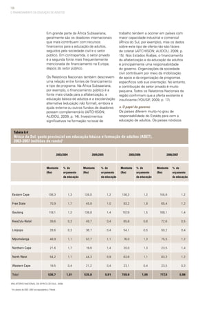 106
Em grande parte da África Subsaariana,
geralmente são os doadores internacionais
que mais contribuem com recursos
financeiros para a educação de adultos,
seguidos pela sociedade civil e o setor
público. Em contrapartida, o setor privado
é a segunda fonte mais frequentemente
mencionada de financiamento na Europa,
depois do setor público.
Os Relatórios Nacionais também descrevem
uma relação entre fontes de financiamento
e tipo de programa. Na África Subsaariana,
por exemplo, o financiamento público é a
fonte mais citada para a alfabetização, a
educação básica de adultos e a escolarização
alternativa (educação não formal), embora a
ajuda externa ou outros fundos de doadores
possam complementá-lo (AITCHISON;
ALIDOU, 2009, p. 14). Investimentos
significativos na formação no local de
Tabela 6.4
África do Sul: gasto provincial em educação básica e formação de adultos (ABET),
2003-2007 (milhões de rands)1
2003/2004	 2004/2005	 2005/2006	 2006/2007
Montante
(Rm)
% do
orçamento
da educação
Montante
(Rm)
% do
orçamento
da educação
Montante
(Rm)
% do
orçamento
da educação
(Relatório Nacional da África do Sul, 2008
1
Em Janeiro de 2007, US$1 era equivalente a 7 Rands
Montante
(Rm)
% do
orçamento
da educação
1,3
1,7
1,2
0,3
0,3
1,1
1,7
1,1
0,4
1,01
136,3
70,9
118,1
39,6
28,6
48,9
21,6
54,2
18,5
536,7
Eastern Cape
Free State
Gauteng
KwaZulu-Natal
Limpopo
Mpumalanga
Northern Cape
North West
Western Cape
Total
126,0
45,8
138,8
49,7
36,7
53,7
19,6
44,3
21,2
535,8
136,3
93,2
157,8
85,8
54,1
76,0
20,0
63,6
23,1
709,9
1,2
1,0
1,4
0,4
0,4
1,1
1,4
0,9
0,4
0,91
1,2
1,9
1,5
0,6
0,5
1,3
1,3
1,1
0,4
1,09
155,8
65,4
168,1
72,6
50,2
75,5
23,5
83,3
23,5
717,9
1,2
1,2
1,4
0,5
0,4
1,2
1,4
1,2
0,3
0,98
trabalho tendem a ocorrer em países com
maior capacidade industrial e comercial
(África do Sul, por exemplo), mas os dados
sobre este tipo de oferta não são fáceis
de coletar (AITCHISON; ALIDOU, 2009, p.
15). Nos Estados Árabes, o financiamento
da alfabetização e da educação de adultos
é principalmente uma responsabilidade
do governo. Organizações da sociedade
civil contribuem por meio da mobilização
de apoio e da organização de programas
específicos sob sua orientação. No entanto,
a contribuição do setor privado é muito
pequena. Todos os Relatórios Nacionais da
região confirmam que a oferta existente é
insuficiente (YOUSIF, 2009, p. 17).
a. O papel do governo
Os países diferem muito no grau de
responsabilidade do Estado para com a
educação de adultos. Os países nórdicos
O FINANCIAMENTO DA EDUCAÇÃO DE ADULTOS
 
