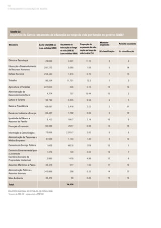 112
(Relatório Nacional da República da Coreia, 2008)	
1
Em janeiro de 2006, US$ 1 era equivalente a KRW1.006
Tabela 6.5
República da Coreia: orçamento da educação ao longo da vida por função de governo (2006)1
Ciência e Tecnologia
Educação e Desenvolvimento
de Recursos Humanos
Defesa Nacional
Trabalho
Agricultura e Florestas
Administração de
Desenvolvimento Rural
Cultura e Turismo
Saúde e Previdência
Comércio, Indústria e Energia
Igualdade de Gênero e
Assuntos da Família
Finanças e Economia
Informação e Comunicação
Administração de Pequenas e
Médias Empresas
Comissão do Serviço Público
Comissão Governamental para
a Juventude
Escritório Coreano de
Propriedade Intelectual
Assuntos Marítimos e Pesca
Administração Pública e
Assuntos Internos
Meio Ambiente
Total
29,689
291,273
259,440
96,354
222,000
4,774
33,782
169,087
83,407
9,100
66,398
72,858
87,946
1,009
1,375
2,980
38,418
342,866
36,419
3,301
3,060
1,815
11,731
326
737
3,235
3,418
1,702
198.7
257.7
2,019.7
1,140
482.5
130
147.8
577
258
90
34,638
11.13
1.05
0.70
12.2
0.15
15.44
9.58
2.02
2.04
2.18
0.39
2.63
1.30
37.8
3.03
4.96
1.50
0.33
0.25
3
5
7
1
13
10
4
2
8
16
15
6
9
12
18
17
11
14
19
4
14
15
3
19
2
5
11
10
9
16
8
13
1
7
6
12
17
18
Ministério Gasto total 2006 (a)
(cem milhões KRW)
Proporção do
orçamento da edu-
cação ao longo da
vida (c=b/a) (%)
(b) classificação (b) classificação
Orçamento da
educação ao longo
da vida 2006 (b)
(cem milhões KRW)
Montante
orçamento Parcela orçamento
O FINANCIAMENTO DA EDUCAÇÃO DE ADULTOS
 