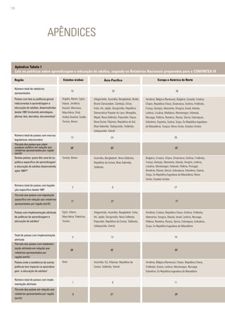 126
68 	 83 	 92 	
11	 21 	 71	
26	 45	 50	
5	 21 	 29	
Afeganistão, Austrália, Bangladesh, Butão,
Brunei Darussalam, Camboja, China,
Índia, Irã, Japão, Quirguistão, República
Democrática Popular do Laos, Mongólia,
Nepal, Nova Zelândia, Paquistão, Papua
Nova Guiné, Filipinas, República do Sul,
Ilhas Salomão, Tadjiquistão, Tailândia,
Uzbequistão, Vietnã
Austrália, Bangladesh, Nova Zelândia,
República da Coreia, Ilhas Salomão,
Tailândia
Afeganistão, Austrália, Bangladesh, Índia,
Irã, Japão, Quirguistão, Nova Zelândia,
Paquistão, República da Coreia, Tailândia,
Uzbequistão, Vietnã
Austrália, Fiji, Filipinas, República da
Coreia, Tailândia, Vietnã
APÊNDICES
Apêndice Tabela 1
Leis ou políticas sobre aprendizagem e educação de adultos, segundo os Relatórios Nacionais preparados para a CONFINTEA VI
Estados árabes Ásia-Pacífico Europa e América do NorteRegião
Número total de relatórios
apresentados
Países com leis ou políticas gerais
relacionadas à aprendizagem e
educação de adultos, desenvolvidas
desde 1997 (incluindo estratégias,
planos, leis, decretos, documentos)1
Número total de países com marcos
legislativos relacionados
Parcela dos países que citam
qualquer política em relação aos
relatórios apresentados por região
(em%)
Destes países, quais têm uma lei ou
política específica de aprendizagem
e educação de adultos desenvolvida
após 1997?1
Número total de países com legisla-
ção específica desde 1997
Parcela dos países com legislação
específica em relação aos relatórios
apresentados por região (em%)
Países com implementação alinhada
de políticas de aprendizagem e
educação de adultos2
Total de países com implementação
alinhada
Parcela dos países com implemen-
tação alinhada em relação aos
relatórios apresentados por
região (em%)
Países onde a existência de outras
políticas tem impacto na aprendiza-
gem e educação de adultos3
Número total de países com imple-
mentação alinhada
Parcela dos países em relação aos
relatórios apresentados por região
(em%)
Armênia, Bélgica (flamenca), Bulgária, Canadá, Croácia,
Chipre, República Checa, Dinamarca, Estônia, Finlândia,
França, Geórgia, Alemanha, Hungria, Israel, Irlanda,
Letônia, Lituânia, Moldávia, Montenegro, Holanda,
Noruega, Polônia, Romênia, Rússia, Sérvia, Eslováquia,
Eslovênia, Espanha, Suécia, Suíça, Ex-República Iugoslava
da Macedônia, Turquia, Reino Unido, Estados Unidos
Argélia, Barein, Egito,
Iraque, Jordânia,
Kuwait, Marrocos,
Mauritânia, Omã,
Arábia Saudita, Sudão,
Tunísia, Iêmen
Tunísia, Iêmen
Egito, Líbano,
Mauritânia, Palestina,
Tunísia
Omã
Bulgária, Croácia, Chipre, Dinamarca, Estônia, Finlândia,
França, Geórgia, Alemanha, Irlanda, Hungria, Letônia,
Lituânia, Montenegro, Holanda, Polônia, Portugal,
Romênia, Rússia, Sérvia, Eslováquia, Eslovênia, Suécia,
Suíça, Ex-República Iugoslava da Macedônia, Reino
Unido, Estados Unidos
Armênia, Croácia, República Checa, Estônia, Finlândia,
Alemanha, Hungria, Irlanda, Israel, Letônia, Noruega,
Polônia, Romênia, Rússia, Sérvia, Eslováquia, Eslovênia,
Suíça, Ex-República Iugoslava da Macedônia
Armênia, Bélgica (flamenca), Chipre, República Checa,
Finlândia, Grécia, Letônia, Montenegro, Noruega,
Eslovênia, Ex-República Iugoslava da Macedônia
 