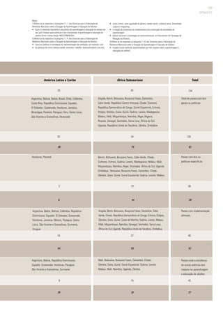 127
APÊNDICES
Notas:
1) Refere-se às respostas e à pergunta 1.1.1. das Diretrizes para a Elaboração de
Relatórios Nacionais sobre a Situação da Aprendizagem e Educação de Adultos:
• 	 Qual é o ambiente legislativo e da política de aprendizagem e educação de adultos em
seu país? Indique quais políticas e leis relacionadas à aprendizagem e educação de
adultos foram criadas desde 1997 (CONFINTEA).
2) Refere-se às respostas e à pergunta 1.1.4. das Diretrizes para a Elaboração de
Relatórios Nacionais sobre a Situação da Aprendizagem e Educação de Adultos:
• 	 Como as políticas e estratégias de implementação são alinhadas, por exemplo, com:
• 	 As políticas de outros setores (saúde, economia, trabalho, desenvolvimento rural etc);
África SubsaarianaAmérica Latina e Caribe Total
• 	 outras metas, como igualdade de gênero, coesão social, cidadania ativa, diversidade
cultural e linguística;
• 	 a criação de economias do conhecimento e/ou construção de sociedades de
aprendizagem
• 	 planos nacionais e estratégias de desenvolvimento, ou Documentos de Estratégia de
Redução da Pobreza;
3) Refere-se às respostas e à pergunta 1.1.6. das Diretrizes para a Elaboração de
Relatórios Nacionais sobre a Situação da Aprendizagem e Educação de Adultos:
• 	 Existem outras políticas implementadas que têm impacto sobre a aprendizagem e
educação de adultos?
Argentina, Bolívia, Belize, Brasil, Chile, Colômbia,
Costa Rica, República Dominicana, Equador,
El Salvador, Guatemala, Honduras, Jamaica,
Nicarágua, Panamá, Paraguai, Peru, Santa Lúcia,
São Vicente e Granadinas, Venezuela
Argentina, Belize, Bolívia, Colômbia, República
Dominicana, Equador, El Salvador, Guatemala,
Honduras, Jamaica, México, Paraguai, Santa
Lúcia, São Vicente e Granadinas, Suriname,
Uruguai
Angola, Benin, Botsuana, Burquina Fasso, Camarões,
Cabo Verde, República Centro Africana, Chade, Comores,
República Democrática do Congo, Guiné Equatorial, Eritreia,
Etiópia, Gâmbia, Gana, Guiné, Quênia, Lesoto, Madagascar,
Malaui, Mali, Moçambique, Namíbia, Níger, Nigéria,
Ruanda, Senegal, Seichelas, Serra Leoa, África do Sul,
Uganda, República Unida da Tanzânia, Zâmbia, Zimbábue
Angola, Benin, Botsuana, Burquina Fasso, Camarões, Cabo
Verde, Chade, República Democrática do Congo, Eritreia, Etiópia,
Gâmbia, Gana, Guiné, Costa do Marfim, Quênia, Lesoto, Malaui,
Mali, Moçambique, Namíbia, Senegal, Seichelas, Serra Leoa,
África do Sul, Uganda, República Unida da Tanzânia, Zimbábue
Argentina, Bolívia, República Dominicana,
Equador, Guatemala, Honduras, Paraguai,
São Vicente e Granadinas, Suriname
Honduras, Panamá Benim, Botsuana, Burquina Fasso, Cabo Verde, Chade,
Comores, Eritreia, Quênia, Lesoto, Madagascar, Malaui, Mali,
Moçambique, Namíbia, Níger, Seichelas, África do Sul, Uganda,
Zimbábue, Botsuana, Burquina Fasso, Camarões, Chade,
Gâmbia, Gana, Guiné, Guiné Equatorial, Quênia, Lesoto, Malaui,
Mali, Botsuana, Burquina Fasso, Camarões, Chade,
Gâmbia, Gana, Guiné, Guiné Equatorial, Quênia, Lesoto,
Malaui, Mali, Namíbia, Uganda, Zâmbia
Total de países com leis
gerais ou políticas
Países com leis ou
políticas específicas
Países com implementação
alinhada
Países onde a existência
de outras políticas tem
impacto na aprendizagem
e educação de adultos
80 	 79 	 82
8	 44 	 36
64	 63	 52
36	 35	 27
 