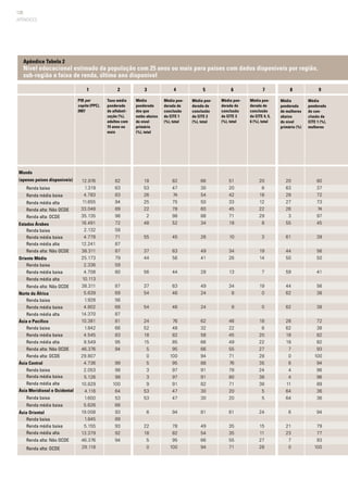 128
1	 2	 3	 4	 5	 6	 7	 8	 9	
Apêndice Tabela 2
Nível educacional estimado da população com 25 anos ou mais para países com dados disponíveis por região,
sub-região e faixa de renda, último ano disponível
Média
ponderada
de con-
clusão da
CITE 1 (%),
mulheres
Média pon-
derada de
conclusão
da CITE 3
(%), total
Média pon-
derada de
conclusão
da CITE 4, 5,
6 (%), total
Média
ponderada
dos que
estão abaixo
do nível
primário
(%), total
Média pon-
derada de
conclusão
da CITE 1
(%), total
Média pon-
derada de
conclusão
da CITE 2
(%), total
PIB per
capita (PPC),
2007
Taxa média
ponderada
de alfabeti-
zação (%),
adultos com
15 anos ou
mais
Média
ponderada
de mulheres
abaixo
do nível
primário (%)
APÊNDICES
Mundo
(apenas países disponíveis)
Renda baixa
Renda média baixa
Renda média alta
Renda alta: Não OCDE
Renda alta: OCDE
Estados Árabes
Renda baixa
Renda média baixa
Renda média alta
Renda alta: Não OCDE
Oriente Médio
Renda baixa
Renda média baixa
Renda média alta
Renda alta: Não OCDE
Norte da África
Renda baixa
Renda média baixa
Renda média alta
Ásia e Pacífico
Renda baixa
Renda média baixa
Renda média alta
Renda alta: Não OCDE
Renda alta: OCDE
Ásia Central
Renda baixa
Renda média baixa
Renda média alta
Ásia Meridional e Ocidental
Renda baixa
Renda média baixa
Ásia Oriental
Renda baixa
Renda média baixa
Renda média alta
Renda alta: Não OCDE
Renda alta: OCDE
12.976
1.319
4.783
11.655
33.048
35.135
16.491
2.132
4.778
12.241
38.311
25.173
2.336
4.708
10.113
38.311
5.639
1.928
4.802
14.370
10.381
1.842
4.545
9.549
46.376
29.807
4.736
2.053
5.126
10.829
4.116
1.600
5.626
19.008
1.845
5.155
13.379
46.376
29.118
82
63
83
94
89
98
72
58
71
87
87
79
59
80
87
69
56
68
87
81
66
83
95
94
99
98
99
100
64
53
68
93
89
93
92
94
18
53
26
25
22
2
48
55
37
44
56
37
54
54
24
52
18
15
5
0
5
3
3
9
53
53
6
22
18
5
0
82
47
74
75
78
98
52
45
63
56
44
63
46
46
76
48
82
85
95
100
95
97
97
91
47
47
94
78
82
95
100
66
30
54
50
60
88
34
26
49
41
28
49
24
24
62
32
58
66
66
94
88
91
91
82
30
30
81
49
54
66
94
51
20
42
33
45
71
18
10
34
26
13
34
8
8
46
22
45
49
55
71
76
78
80
71
20
20
61
35
35
55
71
20
6
18
12
22
29
8
3
19
14
7
19
0
0
18
6
20
22
27
28
35
24
38
38
5
5
24
15
11
27
28
20
63
28
27
26
3
55
61
44
50
59
44
62
62
28
62
18
18
7
0
6
4
4
11
64
64
6
21
23
7
0
80
37
72
73
74
97
45
39
56
50
41
56
38
38
72
38
82
82
93
100
94
96
96
89
36
36
94
79
77
93
100
 