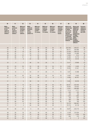 129
APÊNDICES
10	 11	 12	 13	 14	 15	 16	 17	 18	 19	 20
64
22
52
48
56
86
31
23
45
38
28
45
21
21
58
23
58
62
63
92
85
88
88
79
21
21
80
49
50
63
92
49
15
40
32
44
68
17
8
33
24
10
33
7
7
42
16
44
47
53
68
73
74
77
68
14
14
58
35
32
53
68
19
4
18
11
22
27
8
2
20
14
4
20
0
0
16
4
20
22
24
24
34
22
36
40
4
4
22
16
10
24
24
15
44
24
23
18
2
42
48
32
40
53
32
46
46
20
42
18
11
3
0
4
2
2
7
44
44
6
22
14
3
0
85
56
76
77
82
98
58
52
68
60
47
68
54
54
80
58
82
89
97
100
96
98
98
93
56
56
94
78
86
97
100
69
38
56
52
63
89
36
28
52
43
28
52
27
27
66
40
59
70
70
96
91
94
93
86
37
37
83
49
59
70
96
54
26
44
35
46
73
20
12
34
28
17
34
9
9
50
28
45
52
57
75
79
82
82
73
26
26
64
35
38
57
75
22
7
18
12
22
31
9
4
18
15
10
18
0
0
20
8
20
22
30
33
36
26
41
36
7
7
28
14
12
30
33
223.782
84.271
41.433
78.058
5.555
14.465
18.442
0
13.417
0
5.025
10.036
0
5.012
0
5.025
8.406
0
8.406
0
83.031
70.933
8.441
3.114
405
139
1.243
158
295
790
70.775
70.775
0
10.875
0
8.146
2.324
405
0
876.221
254.660
483.510
114.966
7.314
15.770
67.274
57.859
6.402
21.541
12.388
6.402
48.791
45.018
422.053
133.632
284.664
3.171
432
153
1.982
537
359
790
393.387
81.176
223.773
221.034
2.324
415
0
36
33
9
68
76
92
27
0
23
0
78
47
0
40
0
78
17
0
19
0
17
53
3
98
94
91
63
29
82
100
18
87
0
15
0
4
100
98
100
Número esti-
mado de todos
os adultos
com mais de
25 anos sem
educação
primária (CITE
1), (incluindo
apenas os paí-
ses com dados)
(milhares)
Número total
estimado de
adultos com
mais de 25
anos sem
educação
primária (CITE
1), (dados
disponíveis
imputa-
dos para
considerar
nãocobertura)
(milhares)
População
coberta em
estimativas
relaciona-
das à CITE
Média pon-
derada de
conclusão
da CITE 2
(%), homens
Média pon-
derada de
conclusão
da CITE 3
(%), homens
Média pon-
derada de
conclusão
da CITE 4,
5, 6 (%),
homens
Média pon-
derada de
conclusão
da CITE 4,
5, 6 (%),
mulheres
Média
ponderada
de homens
abaixo
do nível
primário (%)
Média pon-
derada de
conclusão
da CITE 1
(%), homens
Média
ponderada
de con-
clusão da
CITE 2 (%),
mulheres
Média
ponderada
de con-
clusão da
CITE 3 (%),
mulheres
 