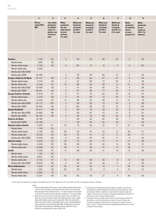 130
1	 2	 3	 4	 5	 6	 7	 8	 9	
APÊNDICES
Notas:
1. 	 Dados de alfabetização do UIS (coluna 2: base de dados disponível publicamente
on-line no Centro de Dados do UIS); dados CITE UIS (colunas 3-18); dados sobre
PIB e população do Banco Mundial (colunas 1, 18: bases de dados dos Indicadores
de Desenvolvimento Mundial, Banco Mundial, revisados em 17 de outubro 2008)
2. 	 Dados para o ano mais recente coletado para cada país. Anos de referência dos
dados de níveis de educação por região e sub-região conforme a seguir: Estados
Árabes (2001-2006), Europa Central e Oriental (2001-2007), Ásia Central (2001-
2007), Ásia Oriental e Pacífico (1996-2006), América Latina e Caribe (2000-2007),
América do Norte e Europa Ocidental (2002-2006), Ásia Meridional e Ocidental
(2001-2006), África Subsaariana (1998-2002), Mundo (1996-2007). Ano de
referência para alfabetização na faixa de 1998 a 2007.
Pacífico
Renda baixa
Renda média baixa
Renda média alta
Renda alta: Não OCDE
Renda alta: OCDE
Europa e América do Norte
Renda média baixa
Renda média alta
Renda alta: Não OCDE
Renda alta: OCDE
Europa Central e Oriental
Renda média baixa
Renda média alta
Renda alta: Não OCDE
Renda alta: OCDE
Europa Ocidental
Renda alta: Não OCDE
Renda alta: OCDE
América do Norte
Renda alta: OCDE
América Latina eCaribe
Renda baixa
Renda média baixa
Renda média alta
Renda alta: Não OCDE
América Latina
Renda média baixa
Renda média alta
Caribe
Renda baixa
Renda média baixa
Renda média alta
Renda alta: Não OCDE
África Subsaariana
Renda baixa
Renda média baixa
Renda média alta
7.793
1.884
2.754
4.439
30.496
25.731
6.374
13.445
24.599
36.061
13.819
6.374
13.445
24.173
20.693
36.212
24.884
38.100
40.760
40.760
9.079
1.155
5.198
10.262
19.645
8.003
5.048
10.958
11.036
1.155
6.691
9.102
19.645
3.640
1.052
3.682
13.201
60
58
90
98
99
97
99
98
97
99
97
100
99
98
96
98
91
62
89
93
98
92
90
92
87
62
89
97
98
62
59
72
88
5
0
5
4
3
14
3
3
9
3
14
2
0
5
7
5
1
1
30
36
28
8
30
36
29
14
14
8
50
64
38
95
100
95
96
97
86
97
97
91
97
86
98
100
95
93
95
99
99
70
64
72
92
70
64
71
86
86
92
50
36
62
94
74
95
82
88
53
85
86
70
88
53
92
96
79
67
79
93
93
45
40
47
84
45
40
46
69
69
84
38
19
55
66
74
66
67
72
38
66
71
54
72
38
72
76
58
47
58
84
84
32
34
31
46
31
34
31
41
40
46
18
8
27
32
8
32
27
36
12
23
29
20
36
12
23
15
22
22
22
38
38
11
12
11
17
11
12
11
10
9
17
7
4
9
5
0
5
6
5
21
4
3
13
5
21
2
0
6
9
6
1
1
31
39
29
8
31
39
29
15
15
8
55
73
40
95
100
95
94
95
79
96
97
87
95
79
98
100
94
91
94
99
99
69
61
71
92
69
61
71
85
85
92
45
27
60
Fonte: Cálculos baseados nos dados de alfabetização do UIS, dados da CITE UIS, dados de PIB e população do Banco Mundial
3. 	 Estimativas de nível educacional para cada região, sub-região e faixa de renda
calculados como média ponderada das estimativas nacionais disponíveis. Assim,
as estimativas refletem o tamanho ou o peso relativo de cada país, região, sub-
-região ou faixa de renda. No entanto, as estimativas ponderadas nas colunas 3-16
não levam em conta o impacto da falta de dados.
4. 	 É importante notar que, devido à falta de dados, as estimativas nas colunas 3-16
não refletem o número total de adultos no mundo. A Coluna 18 fornece uma
estimativa da população coberta dentro de cada região, sub-região ou faixa de
renda. A coluna 17 oferece uma estimativa imputada ponderada que leva em conta
o impacto da falta de dados.
Média
ponderada
de con-
clusão da
CITE 1 (%),
mulheres
Média pon-
derada de
conclusão
da CITE 3
(%), total
Média pon-
derada de
conclusão
da CITE 4, 5,
6 (%), total
Média
ponderada
dos que
estão abaixo
do nível
primário
(%), total
Média pon-
derada de
conclusão
da CITE 1
(%), total
Média pon-
derada de
conclusão
da CITE 2
(%), total
PIB per
capita (PPC),
2007
Taxa média
ponderada
de alfabeti-
zação (%),
adultos com
15 anos ou
mais
Média
ponderada
de mulheres
abaixo
do nível
primário (%)
 