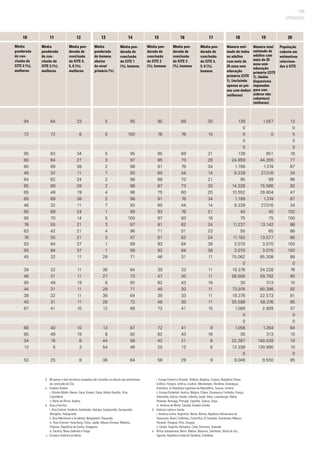 131
APÊNDICES
10	 11	 12	 13	 14	 15	 16	 17	 18	 19	 20
94
72
95
80
85
46
84
85
65
85
46
90
95
76
63
76
93
93
45
38
46
85
44
38
45
67
66
85
34
13
53
64
72
63
64
69
32
62
69
49
69
32
69
70
55
42
55
84
84
32
32
31
49
31
32
31
41
40
49
16
5
25
33
6
34
27
38
11
24
28
19
38
11
24
14
21
21
21
37
37
11
11
11
19
11
11
11
10
10
19
6
3
8
5
0
5
3
2
7
2
2
4
2
7
1
0
3
4
3
1
1
29
36
27
8
29
36
28
12
13
8
44
54
36
95
100
95
97
98
93
98
98
96
98
93
99
100
97
96
97
99
99
71
64
73
92
71
64
72
88
87
92
56
46
64
95
76
95
85
91
60
88
87
75
91
60
93
97
81
71
81
93
93
46
39
47
82
45
39
46
72
72
82
42
25
58
69
76
69
70
76
44
70
73
60
76
44
76
83
62
51
62
84
84
31
33
30
43
30
33
30
41
41
43
21
12
29
30
10
31
28
34
14
21
30
20
34
14
21
16
24
23
24
38
38
11
11
11
16
11
11
11
10
9
16
8
6
9
139
0
0
0
0
139
24.859
1.199
9.239
95
14.326
10.552
1.199
9.239
40
75
11.237
55
11.182
3.070
3.070
75.062
0
18.376
56.656
30
73.974
18.376
55.598
1.089
0
0
1.058
30
22.387
13.338
0
9.049
1.057
0
851
44.355
1.374
27.316
99
15.566
28.804
1.374
27.316
40
75
13.142
65
13.077
3.070
3.070
85.308
24.228
59.792
313
80.398
22.573
58.376
2.909
1.264
313
140.539
130.990
9.550
13
0
5
0
0
16
77
87
34
96
92
47
87
34
100
100
86
86
86
100
100
88
0
76
95
10
92
81
95
37
0
0
84
10
18
10
0
95
5. 	 88 países e dois territórios ocupados são incluídos no cálculo das estimativas
de conclusão da Cite.
a. 	 Estados Árabes
	 i. Oriente Médio: Barein, Gaza, Kuwait, Catar, Arábia Saudita, Síria,
Cisjordânia
	 ii. Norte da África: Argélia
b. 	 Ásia e Pacífico
	 i. Ásia Central: Armênia, Azerbaijão, Geórgia, Cazaquistão, Quirguistão,
Mongólia, Tadjiquistão
	 ii. Ásia Meridional e Ocidental: Bangladesh, Paquistão
	 iii. Ásia Oriental: Hong Kong, China, Japão, Macau Chinesa, Malásia,
Filipinas, República da Coreia, Singapura
	 iv. Pacífico: Nova Zelândia e Tonga
c. 	Europa e América do Norte
	 i. Europa Central e Oriental: Albânia, Bulgária, Croácia, República Checa,
Estônia, Hungria, Letônia, Lituânia, Montenegro, Romênia, Eslováquia,
Eslovênia, Ex-República Iugoslava da Macedônia, Turquia, Ucrânia
	 ii. Europa Ocidental: Áustria, Bélgica, Chipre, Dinamarca, Finlândia, França,
Alemanha, Grécia, Irlanda, Islândia, Israel, Itália, Luxemburgo, Malta,
Holanda, Noruega, Portugal, Espanha, Suécia, Suíça
	 iii. América do Norte: Canadá, Estados Unidos
d. 	 América Latina e Caribe
	 i. América Latina: Argentina, Belize, Bolívia, República Bolivariana da
Venezuela, Brasil, Colômbia, Costa Rica, El Salvador, Guatemala, México,
Panamá, Paraguai, Peru, Uruguai
	 ii. Caribe: Anguilla, Barbados, Cuba, Dominica, Granada
e. 	 África Subsaariana: Benin, Malaui, Maurício, Seichelas, África do Sul,
Uganda, República Unida da Tanzânia, Zimbábue
Número esti-
mado de todos
os adultos
com mais de
25 anos sem
educação
primária (CITE
1), (incluindo
apenas os paí-
ses com dados)
(milhares)
Número total
estimado de
adultos com
mais de 25
anos sem
educação
primária (CITE
1), (dados
disponíveis
imputados
para con-
siderar não
cobertura)
(milhares)
População
coberta em
estimativas
relaciona-
das à CITE
Média pon-
derada de
conclusão
da CITE 2
(%), homens
Média pon-
derada de
conclusão
da CITE 3
(%), homens
Média pon-
derada de
conclusão
da CITE 4,
5, 6 (%),
homens
Média pon-
derada de
conclusão
da CITE 4,
5, 6 (%),
mulheres
Média
ponderada
de homens
abaixo
do nível
primário (%)
Média pon-
derada de
conclusão
da CITE 1
(%), homens
Média
ponderada
de con-
clusão da
CITE 2 (%),
mulheres
Média
ponderada
de con-
clusão da
CITE 3 (%),
mulheres
 
