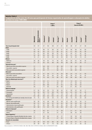 132
Dinamarca1,2
	
Finlândia1,2
	
Islândia2
	
Noruega1,2,3
	
Suécia1,2
	
Áustria2
	
Austrália1
	
Bermudas3
	
Canadá1,3
	
Luxemburgo2
	
APÊNDICES
Apêndice Tabela 3
Proporção de adultos entre 16 e 65 anos que participaram de formas organizadas de aprendizagem e educação de adultos 	
períodos de tempo (1994-2003)
Grupo 1
(≥50%)
Grupo 2
(taxa de 35-50%)
MédiaIALS	
MédiaEurobarometer
EU15+15
Taxa de participação total
Idade
	 16-25
	 26-35
	 36-45
	 46-55
	 56-65
Gênero
	 Mulheres
	 Homens
Educação dos pais6
	 Menos que ensino secundário superior
	 Secundário superior
	 Mais que ensino secundário superior
Educação7
Menos que ensino secundário
Secundário superior
Mais que ensino secundário superior
Nível de alfabetização funcional6,8
	 Nível 1
	 Nível 2
	 Nível 3
	 Nível 4/5
Status de emprego
	 Desempregado
	 Empregado
	 Aposentado
Estudante9
	 Fora da força de trabalho (por exemplo, dona de casa)
Ocupação10
	 Manual, baixa qualificação
	 Manual, alta qualificação
	 Administrativo, baixa qualificação
	 Administrativo, alta qualificação
Status de imigração6
	 Estrangeiro
	 Nativo
Status linguístico6
	 Primeira língua e língua(s) oficial(ais) não são a mesma
	 Primeira língua e língua(s) oficial(ais) são a mesma
Tamanho da comunidade
	 Rural
	 Urbana
33
42
43
41
34
18
36
37
31
44
53
22
40
58
17
31
47
59
27
44
10
63
15
26
30
42
58
34
37
31
37
33
38
37
47
42
41
34
21
36
37
21
37
52
34
43
14
89
15
29
31
47
59
34
39
57
68
63
64
55
32
59
55
49
60
69
41
56
75
23
47
69
77
53
60
18
89
22
42
47
63
73
55
57
46
57
49
60
58
70
70
65
55
30
62
55
50
66
77
36
63
80
21
42
68
83
30
70
17
92
29
48
50
68
82
61
58
66
58
63
51
69
90
71
68
62
56
72
66
71
64
70
75
68
100
100
43
69
57
66
74
65
70
47
43
56
52
47
24
46
48
39
50
58
25
44
65
15
39
51
64
38
53
7
44
14
37
43
47
63
41
47
42
47
45
50
51
41
57
61
57
35
52
49
48
54
57
35
52
67
29
41
52
60
44
59
16
40
25
39
42
52
68
38
52
37
52
49
52
39
44
41
47
36
26
40
39
28
40
55
41
43
19
94
29
10
32
44
61
39
39
36
46
41
40
31
18
35
38
34
41
48
24
38
56
14
27
43
61
29
43
9
96
13
26
33
44
55
31
38
29
38
34
37
47
56
56
47
44
29
52
42
40
51
60
19
32
60
22
38
50
65
32
49
24
83
35
23
29
40
61
51
45
39
48
47
47
37
44
42
42
33
15
36
38
28
42
56
21
32
56
17
28
43
53
30
42
11
66
23
26
29
40
53
33
38
28
39
31
38
38
59
36
44
36
24
35
41
20
42
51
11
45
8
100
29
14
30
53
58
42
35
Cálculos baseados no: (Statistics Canada, 1994, 1996, 1998; OCDE e Statistics Canada, 2005 e Eurobarometer, 2003)
 
