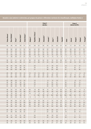 133
APÊNDICES
Grupo 3
(20-35%)
Grupo 4
(abaixo de 20%)
PaísesBaixos2
	
NovaZelândia1
Suíça1,3
	
ReinoUnido1,2
UnitedStates1,3
	
Bélgica2,4
	
RepúblicaTcheca1
	
França2
	
Alemanha2,4
	
Irrlanda1,2
	
Itália1,2,3
	
Eslovênia1
	
Espanha2
	
Chile1
	
Grécia2
	
Hungria1
	
Polônia1
	
Portugal2,4
38
48
46
40
31
17
36
39
34
49
46
26
44
53
22
30
42
54
38
43
13
66
23
29
40
43
48
45
37
42
38
36
38
48
60
52
51
43
28
47
49
44
52
62
38
51
65
30
36
56
68
33
54
18
92
23
36
41
54
69
46
48
41
49
40
51
42
49
50
44
39
25
41
44
30
48
50
20
45
56
22
36
52
64
33
46
20
49
25
28
36
44
56
27
46
33
44
37
44
45
51
51
54
41
21
44
46
44
63
68
34
53
71
21
34
58
74
30
57
9
56
14
37
37
58
69
45
45
41
45
46
45
41
33
47
45
44
27
41
41
27
45
55
14
32
63
14
31
48
64
26
48
13
42
14
22
29
44
65
30
42
29
43
43
34
32
40
34
38
28
18
29
34
13
31
47
26
41
14
6
21
29
50
70
30
33
26
24
34
29
30
9
22
31
22
34
31
18
36
47
12
22
33
41
19
33
5
21
0
19
29
23
45
13
27
24
26
21
29
23
39
25
21
22
8
20
26
14
20
32
46
25
4
100
7
18
16
26
37
22
23
35
46
41
40
34
16
32
37
24
35
51
35
43
6
59
16
25
37
41
59
34
36
24
29
27
25
18
9
25
22
21
33
38
14
28
45
9
18
30
48
10
30
3
50
11
17
16
38
46
26
23
28
23
18
27
23
34
28
25
18
9
19
26
19
39
52
9
38
51
8
22
39
44
16
29
5
100
3
13
15
27
50
29
22
18
23
19
27
34
43
46
39
28
9
32
35
23
45
66
12
36
74
15
41
62
75
17
42
6
88
11
18
25
47
68
23
35
23
35
25
37
27
40
38
29
15
8
26
27
43
30
11
84
10
16
27
32
46
22
29
20
25
25
21
12
7
20
19
16
33
47
10
25
45
11
25
40
48
19
23
15
100
8
12
13
30
50
31
19
13
20
9
22
17
26
26
18
11
3
13
20
4
16
31
20
23
3
100
2
10
16
27
43
10
20
20
28
28
20
16
3
21
19
12
25
43
7
18
48
8
20
35
46
13
29
1
30
0
13
15
25
45
24
20
11
20
14
23
15
18
17
18
11
3
13
16
12
21
36
8
21
34
8
15
23
41
9
20
2
19
4
11
10
18
38
3
15
11
15
10
18
13
25
18
12
7
1
13
12
8
19
42
8
17
0
10
1
11
10
23
41
12
13
durante o ano anterior à entrevista, por grupos de países e diferentes variáveis de classificação, múltiplas fontes e
 