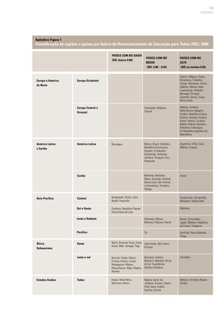 135
APÊNDICES
Apêndice Figura 1
Classificação de regiões e países por Índice de Desenvolvimento de Educação para Todos (IDE), 2006
PAÍSES COM IDE BAIXO
(IDE abaixo 0.80)
Europa e América
do Norte
América Latina
e Caribe
Ásia-Pacífico
África
Subsaariana
Estados Árabes
PAÍSES COM IDE
MÉDIO
(IDE: 0.80 – 0.94)
PAÍSES COM IDE
ALTO
(IDE no mínimo 0.95)
Áustria, Bélgica, Chipre,
Dinamarca, Finlândia,
França, Alemanha, Grécia,
Islândia, Irlanda, Itália,
Luxemburgo, Holanda,
Noruega, Portugal,
Espanha, Suécia, Suíça,
Reino Unido
Albânia, Armênia,
Bielo-Rússia, Bulgária,
Croácia, República Checa,
Estônia, Geórgia, Hungria,
Israel, Letônia, Lituânia,
Malta, Polônia, Romênia,
Eslovênia, Eslováquia,
Ex-República Iugoslava da
Macedônia
Argentina, Chile, Cuba,
México, Uruguai
Aruba
Cazaquistão, Quirguistão,
Mongólia, Tadjiquistão
Maldivas
Brunei, Darussalam,
Japão, Malásia, República
da Coreia, Singapura
Austrália, Nova Zelândia,
Tonga
Seichelas
Bahrain, Emirados Árabes
Unidos
Europa Ocidental
Europa Central e
Oriental
América Latina
Caribe
Central
Oeste
Leste e sul
Todos
Azerbaijão, Moldova,
Turquia
Bolívia, Brasil, Colômbia,
República Dominicana,
Equador, El Salvador,
Guatemala, Honduras,
Jamaica, Paraguai, Peru,
Venezuela
Bahamas, Barbados,
Belize, Granada, Panamá,
Santa Lúcia, São Vicente
e Granadinas, Trinidad e
Tobago
Indonésia, Macau,
Mianmá, Filipinas, Vietnã
Fiji
Cabo Verde, São Tomé e
Príncipe
Botsuana, Quênia,
Maurício, Namíbia, África
do Sul, Suazilândia,
Zâmbia Zimbábue
Algéria, Egito, Irã,
Jordânia, Kuwait, Líbano,
Omã, Qatar, Arábia
Saudita, Tunísia
Nicarágua
Bangladesh, Butão, Índia,
Nepal, Paquistão
Camboja, República Popular
Democrática do Laos
Benin, Burquina Fasso, Gana,
Guiné, Mali, Senegal, Togo
Burundi, Chade, Djibuti,
Eritreia, Etiópia, Lesoto,
Madagascar, Malaui,
Moçambique, Níger, Nigéria,
Ruanda
Iraque, Mauritânia,
Marrocos, Iêmen,
Sul e Oeste
Leste e Sudeste
Pacífico
 