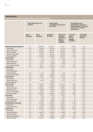 136
APÊNDICES
Apêndice Tabela 4
Gastos com educação de adultos atuais versus recomendados
Mundo(somentepaísesdisponíveis)
	 Renda baixa
	 Renda média baixa
	 Renda média alta
	 Renda alta: Não OCDE
	 Renda alta: OCDE
Estados Árabes
	 Renda baixa
	 Renda média baixa
	 Renda média alta
	 Renda alta: Não OCDE
Oriente Médio
	 Renda baixa
	 Renda média baixa
	 Renda média alta
	 Renda alta: Não OCDE
Norte da África
	 Renda baixa
	 Renda média baixa
	 Renda média alta
Ásia e Pacífico
	 Renda baixa
	 Renda média baixa
	 Renda média alta
	 Renda alta: Não OCDE
	 Renda alta: OCDE
Ásia Central
	 Renda baixa
	 Renda média baixa
	 Renda média alta
Ásia Meridional e Ocidental
	 Renda baixa
	 Renda média baixa
Ásia Oriental
	 Renda baixa
	 Renda média baixa
	 Renda média alta
	 Renda alta: Não OCDE
	 Renda alta: OCDE
4,7
3,4
3,9
4,4
4,8
5,0
4,7
2,9
4,6
2,7
5,0
4,9
2,7
5,0
4,5
2,9
4,6
3,8
2,8
3,7
4,8
3,4
3,9
2,6
4,4
2,9
2,3
3,6
2,7
3,7
3,8
2,1
3,6
5,9
3,4
3,7
2.589.956
36.746
290.846
431.756
77.335
1.753.273
77.146
174
27.748
1.107
48.117
49.224
1.107
48.117
27.922
174
27.748
507.832
19.207
206.452
25.067
10.798
246.307
7.927
984
3.148
3.795
160.186
17.430
142.756
297.032
793
60.451
21.043
10.798
203.947
Gastos públicos atuais com
educação
Gastos públicos
recomendados com educação
(6% do PIB)
Gastos públicos com a
aprendizagem e educação de
adultos realizados (1% para todos
os países ou % variável por
faixa de renda)
Gastos
($, milhões)
Gastos
($, milhões)
Expenditure
($, millions)
Diferença em
relação ao
gasto público
real com
educação
($, milhões)
1% do gasto
público
real com
educação
($, milhões)
% dos gastos
públicos com
educação
3.309.197
63.931
452.330
582.227
96.330
2.114.380
97.613
361
36.474
2.486
58.292
60.778
3.137
7.068
2.486
58.292
36.835
361
36.474
5.308
810.535
41.806
338.705
31.596
18.851
379.579
18.000
1.332
6.609
10.059
270.568
38.160
232.408
471.062
2.314
99.615
21.314
18.851
328.968
-719.241
-27.185
-161.484
-150.470
-18.995
-361.107
-20.467
-188
-8.726
-1.379
-10.175
-11.554
-1.379
-10.175
-8.913
-188
-8.726
-302.704
-22.599
-132.253
-6.528
-8.053
-133.271
-10.073
-349
-3.461
-6.264
-110.382
-20.729
-89.652
-174.030
-1.521
-39.165
-270
-8.053
-125.021
25.900
367
2.908
4.318
773
17.533
771
2
277
11
481
492
11
481
279
2
277
5.078
192
2.065
251
108
2.463
79
10
31
38
1.602
174
1.428
2.970
8
605
210
108
2.039
1,06
0,25
0,50
0,75
1,00
1,25
0,81
0,25
0,50
0,75
1,00
0,99
0,25
0,50
0,75
1,00
0,50
0,25
0,50
0,75
0,88
0,25
0,50
0,75
1,00
1,25
0,50
0,25
0,50
0,75
0,47
0,25
0,50
1,05
0,25
0,50
0,75
1,00
1,25
 