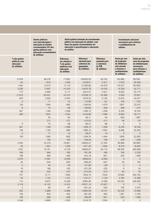 137
APÊNDICES
27.474
92
1.454
3.238
773
21.916
629
0
139
8
481
489
8
481
139
0
139
4.455
48
1.032
188
108
3.079
40
2
16
28
757
44
714
3.119
2
302
158
108
2.549
-71.802
-1.826
-12.116
-14.229
-2.117
-41.515
-2.300
-10
-955
-66
-1.268
-1.334
-94
-212
-66
-1.268
-966
-10
-955
-159
-19.861
-1.206
-9.129
-760
-458
-8.309
-500
-38
-183
-273
-7.360
-1.101
-6.258
-11.012
-67
-2.686
-482
-458
-7.320
-104305,50
-3129,51
-21390,66
-14515,76
-2614,57
-41536,13
-4319,22
-113,95
-1784,64
-165,85
-1295,13
-3144,66
-94,11
-212,03
-66,27
-1295,13
-1665,14
-39,37
-1544,74
-159,24
-33640,47
-1811,50
-16850,97
-761,28
-812,16
-8308,52
-846,28
-121,60
-231,29
-273,30
-7454,73
-1101,21
-6362,90
-37871,14
-591,24
-12082,56
-481,58
-765,09
-7319,70
-83.742
-3.221
-24.678
-14.516
-2.521
-41.560
-3.184
-101
-1.679
-208
-1.299
-1.590
-94
-212
-66
-1.299
-1.644
-10
-1.494
-159
-31.304
-1.844
-20.715
-760
-821
-8.309
-647
-148
-220
-273
-7.543
-1.148
-6.396
-21.627
-526
-14.101
-482
-821
-7.320
155.860
11.819
119.327
14.239
6.924
3.550
14.816
574
7.637
369
6.235
6.904
629
40
0
6.235
8.068
0
7.635
433
95.888
6.275
88.300
780
533
0
35
2
8
25
87.583
4.762
82.822
0
792
24.233
1.061
533
0
467.581
35.458
357.982
42.717
20.773
10.651
44.447
1.723
22.912
1.107
18.705
20.711
1.887
119
0
18.705
24.204
0
22.905
1.299
287.663
18.825
264.899
2.339
1.599
0
105
5
24
76
262.750
14.286
248.465
0
2.375
72.699
3.183
1.599
0
99.276
1.918
13.570
17.467
2.890
63.431
2.928
11
1.094
75
1.749
1.823
94
212
75
1.749
1.105
11
1.094
159
24.316
1.254
10.161
948
566
11.387
540
40
198
302
8.117
1.145
6.972
14.132
69
2.988
639
566
9.869
Gastos públicos
com aprendizagem e
educação de adultos
recomendados (3% dos
gastos públicos com
educação recomendados)
($, milhões)
Deficit global estimado de investimento
público em educação de adultos, com
base nos gastos recomendados em
educação e aprendizagem e educação
de adultos
Investimento adicional
necessário para eliminar
o analfabetismo de
adultos
% dos gastos
públicos com
educação
($, milhões)
Diferença
em relação à
% de gastos
públicos com
educação
($, milhões
Diferença
ajustada para
cobertura da
população
($, milhões)
Diferença
ajustada para
a cobertura
do PIB
($, milhões)
Custo por ano
de programa
de alfabetiza-
ção visando
a eliminar o
analfabetismo
($, milhões)
Custo por três
anos do programa
de alfabetização
necessário
para eliminar o
analfabetismo
($, milhões)
 