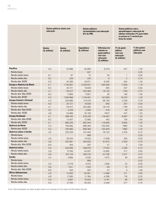138
APÊNDICES
Pacífico
	 Renda baixa
	 Renda média baixa
	 Renda média alta
	 Renda alta: OCDE
Europa e América do Norte
	 Renda média baixa
	 Renda média alta
	 Renda alta: Não OCDE
	 Renda alta: OCDE
Europa Central e Oriental
	 Renda média baixa
	 Renda média alta
	 Renda alta: Não OCDE
	 Renda alta: OCDE
Europa Ocidental
	 Renda alta: Não OCDE
	 Renda alta: OCDE
América do Norte
	 Renda alta: OCDE
América Latina e Caribe
	 Renda baixa
	 Renda média baixa
	 Renda média alta
	 Renda alta: Não OCDE
América Latina
	 Renda média baixa
	 Renda média alta
Caribe
	 Renda baixa
	 Renda média baixa
	 Renda média alta
	 Renda alta: Não OCDE
África Subsaariana
	 Renda baixa
	 Renda média baixa
	 Renda média alta
5,0
8,1
6,2
5,0
5,1
6,3
4,1
6,0
5,2
4,4
6,3
4,1
5,5
4,6
5,1
6,2
5,1
5,3
5,3
4,5
3,8
4,6
6,9
4,5
3,8
4,6
4,2
3,5
5,6
6,9
4,9
4,8
3,5
5,5
42.686
97
229
42.360
1.720.587
20.721
174.917
17.983
1.506.966
224.880
20.721
174.917
4.576
24.666
699.742
13.407
686.335
795.965
795.965
233.328
30.024
202.961
344
229.465
27.745
201.720
3.864
2.279
1.241
344
51.063
17.365
5.901
27.704
50.905
841
72
223
50.611
2.025.647
19.828
253.060
17.957
1.734.801
310.074
19.828
253.060
4.992
32.193
816.209
12.965
803.244
899.364
899.364
312.452
666
47.322
264.833
297
306.916
43.407
263.510
5.535
666
3.915
1.323
297
62.951
21.764
10.002
30.252
1,25
0,25
0,50
0,75
1,25
1,19
0,50
0,75
1,00
1,25
0,79
0,50
0,75
1,00
1,25
1,25
1,00
1,25
1,25
1,25
0,72
0,25
0,50
0,75
1,00
0,72
0,50
0,75
0,62
0,25
0,50
0,75
1,00
0,55
0,25
0,50
0,75
-8.219
25
6
-8.250
-305.060
893
-78.143
26
-227.836
-85.193
893
-78.143
-416
-7.527
-116.467
442
-116.909
-103.400
-103.400
-79.123
-17.298
-61.872
47
-77.452
-15.662
-61.790
-1.672
-1.636
-83
47
-11.888
-4.399
-4.101
-2.548
427
1
2
424
17.206
207
1.749
180
15.070
2.249
207
1.749
46
247
6.997
134
6.863
7.960
7.960
2.333
300
2.030
3
2.295
277
2.017
39
23
12
3
511
174
59
277
Fonte: Cálculos baseados nos dados de gasto público com educação do UIS e dados de PIB do Banco Mundial
Gastos públicos atuais com
educação
Gastos públicos
recomendados com educação
(6% do PIB)
Gastos públicos com a
aprendizagem e educação de
adultos realizados (1% para todos
os países ou % variável por
faixa de renda)
Gastos
($, milhões)
Gastos
($, milhões)
Expenditure
($, millions)
Diferença em
relação ao
gasto público
real com
educação
($, milhões)
1% do gasto
público
real com
educação
($, milhões)
% dos gastos
públicos com
educação
 
