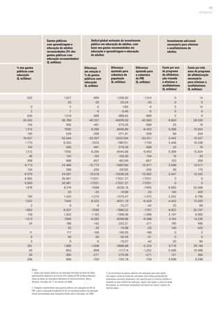 139
APÊNDICES
532
0
2
530
20.432
104
1.312
180
18.837
1.770
104
1.312
46
308
8.713
134
8.579
9.950
9.950
1.676
150
1.522
3
1.652
139
1.513
24
11
9
3
281
43
30
208
-995
-25
-2
-5
-989
-40.337
-491
-6.280
-359
-33.207
-7.533
-491
-6.280
-104
-657
-15.773
-255
-15.518
-17.031
-17.031
-7.698
-20
-1.270
-6.423
-5
-7.556
-1.163
-6.392
-142
-20
-106
-30
-5
-1.608
-609
-271
-700
-1338,60
-25,24
-7,85
-5,45
-988,82
-40976,50
-579,26
-6445,68
-371,91
-33227,84
-7867,51
-579,26
-6445,68
-104,00
-657,48
-15807,80
-267,82
-15536,59
-17031,37
-17031,37
-8226,16
-19,98
-1475,47
-6431,18
-70,27
-7866,52
-1368,06
-6399,86
-232,21
-19,98
-106,05
-30,55
-70,27
-2666,88
-1117,14
-270,56
-720,78
-1.014
-25
-4
-5
-989
-40.560
-589
-6.403
-359
-33.251
-7.750
-589
-6.403
-104
-657
-15.817
-255
-15.562
-17.031
-17.031
-7.955
-20
-1.472
-6.429
-42
-7.747
-1.366
-6.398
-211
-20
-106
-31
-42
-2.224
-1.252
-271
-728
5
0
5
0
0
8.843
25
5.308
68
3.442
5.446
25
5.308
10
103
3.506
58
3.447
0
0
6.855
140
2.252
4.443
20
6.932
2.187
4.745
160
140
0
0
20
8.716
5.495
121
3.099
14
0
14
0
0
26.530
74
15.924
204
10.327
16.338
74
15.924
30
309
10.517
175
10.342
0
0
20.566
420
6.756
13.330
60
20.797
6.562
14.235
480
420
0
0
60
26.148
16.486
364
9.298
1.527
25
2
7
1.518
60.769
595
7.592
539
52.044
9.302
595
7.592
150
966
24.486
389
24.097
26.981
26.981
9.374
20
1.420
7.945
9
9.207
1.302
7.905
166
20
117
40
9
1.889
653
300
908
Notes:
1. Dados para gastos públicos com educação extraídos da base de dados
publicamente disponível on-line do UIS e dados de PIB do Banco Mundial
(base de dados de Indicadores Mundiais de Desenvolvimento, Banco
Mundial, revisados em 17 de outubro de 2008).
2. Dotações orçamentárias para gastos públicos com educação de 6% do
PIB, e para a educação de adultos de 3% do orçamento público de educação
foram recomendadas pela Campanha Global para a Educação, em 2005.
3. As estimativas de gastos públicos com educação para cada região,
sub-região e faixa de renda são calculadas como média ponderada das
estimativas nacionais disponíveis. Isto significa que os números refletem o
tamanho ou peso relativo de cada país, região, sub-região ou faixa de renda.
No entanto, as estimativas ponderadas não levam em conta o impacto da
falta de dados.
Gastos públicos
com aprendizagem e
educação de adultos
recomendados (3% dos
gastos públicos com
educação recomendados)
($, milhões)
Deficit global estimado de investimento
público em educação de adultos, com
base nos gastos recomendados em
educação e aprendizagem e educação
de adultos
Investimento adicional
necessário para eliminar
o analfabetismo de
adultos
% dos gastos
públicos com
educação
($, milhões)
Diferença
em relação à
% de gastos
públicos com
educação
($, milhões
Diferença
ajustada para
cobertura da
população
($, milhões)
Diferença
ajustada para
a cobertura
do PIB
($, milhões)
Custo por ano
de programa
de alfabetiza-
ção visando
a eliminar o
analfabetismo
($, milhões)
Custo por três
anos do programa
de alfabetização
necessário
para eliminar o
analfabetismo
($, milhões)
 