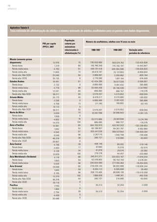 140
APÊNDICES
Apêndice Tabela 5
Taxa estimada de alfabetização de adultos e número estimado de adultos analfabetos para os países com dados disponíveis,
PIB per capita
(PPC)1, 2007
População
coberta por
estimativas
relacionadas à
alfabetização (%)
1988-1997 1998-2007 Variação entre
períodos de referência
Número de analfabetos, adultos com 15 anos ou mais
Mundo (somente países
disponíveis)
	 Renda baixa
	 Renda média baixa
	 Renda média alta
	 Renda alta: Não OCDE
	 Renda alta: OCDE
Estados Árabes
	 Renda baixa
	 Renda média baixa
	 Renda média alta
	 Renda alta: Não OCDE
Oriente Médio
	 Renda baixa
	 Renda média baixa
	 Renda média alta
	 Renda alta: Não OCDE
Norte da África
	 Renda baixa
	 Renda média baixa
	 Renda média alta
Ásia e Pacífico
	 Renda baixa
	 Renda média baixa
	 Renda média alta
	 Renda alta: Não OCDE
	 Renda alta: OCDE
Ásia Central
	 Renda baixa
	 Renda média baixa
	 Renda média alta
Ásia Meridional e Ocidental
	 Renda baixa
	 Renda média baixa
Ásia Oriental
	 Renda baixa
	 Renda média baixa
	 Renda média alta
	 Renda alta: Não OCDE
	 Renda alta: OCDE
Pacífico
	 Renda baixa
	 Renda média baixa
	 Renda média alta
	 Renda alta: OCDE
12.976
1.319
4.783
11.655
33.048
35.135
16.491
2.132
4.778
12.241
38.311
25.173
2.336
4.708
10.113
38.311
5.639
1.928
4.802
14.370
10.381
1.842
4.545
9.549
46.376
29.807
4.736
2.053
5.126
10.829
4.116
1.600
5.626
19.008
1.845
5.155
13.379
46.376
29.118
7.793
1.884
2.754
4.439
30.496
70
60
91
72
64
8
61
0
66
60
93
40
0
13
0
93
70
0
74
100
84
52
97
98
38
0
39
17
34
100
88
53
98
85
59
96
100
40
0
1
0
28
0
0
736.500.669
155.748.349
545.191.416
28.816.747
3.968.067
2.776.090
42.434.285
4.685.565
33.484.430
685.083
3.579.207
8.476.517
4.685.565
211.745
3.579.207
33.957.768
33.272.685
685.083
564.793.975
60.198.907
502.047.226
2.267.115
280.727
408.148
67.993
61.878
278.276
345.911.371
52.076.802
293.834.569
218.439.144
8.054.112
208.115.465
1.988.839
280.727
35.313
35.313
603.074.742
170.192.197
405.564.596
22.157.903
3.358.882
1.801.164
38.877.328
5.081.432
30.156.538
568.707
3.070.652
8.310.685
5.081.432
158.602
3.070.652
30.566.643
29.997.936
568.707
432.557.322
64.261.787
366.537.942
1.540.709
216.885
89.002
15.078
29.516
44.407
333.933.167
56.153.103
277.780.064
98.502.899
8.093.606
88.696.108
1.496.301
216.885
32.254
32.254
-133.425.926
14.443.847
-139.626.820
-6.658.844
-609.184
-974.926
-3.556.957
395.866
-3.327.892
-116.376
-508.555
-165.832
395.866
-53.143
-508.555
-3.391.125
-3.274.749
-116.376
-132.236.653
4.062.880
-135.509.284
-726.406
-63.842
-319.146
-52.915
-32.362
-233.869
-11.978.204
4.076.301
-16.054.505
-119.936.244
39.493
-119.419.358
-492.538
-63.842
-3.059
-3.059
 