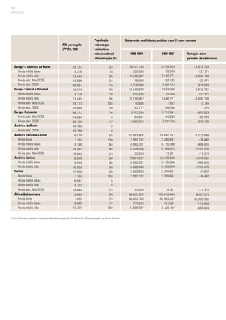 142
APÊNDICES
25.731
6.374
13.445
24.599
36.061
13.819
6.374
13.445
24.173
20.693
36.212
24.884
38.100
40.760
40.760
9.079
1.155
5.198
10.262
19.645
8.003
5.048
10.958
11.036
1.155
6.691
9.102
19.645
3.640
1.052
3.682
13.201
33
10
95
34
10
79
10
95
100
39
16
9
17
0
0
58
100
84
48
23
60
90
50
28
100
0
0
23
69
70
17
100
14.191.134
200.530
11.138.907
75.606
2.776.090
11.443.870
200.530
11.138.907
10.656
93.777
2.747.264
64.951
2.682.313
20.383.905
2.360.132
8.662.201
9.329.046
32.526
17.991.247
8.662.201
9.329.046
2.392.658
2.360.132
32.526
94.697.370
88.503.745
797.029
5.396.597
9.375.429
73.359
7.448.771
52.135
1.801.164
7.624.088
73.359
7.448.771
7.912
94.046
1.751.341
44.223
1.707.118
18.650.217
2.285.641
8.175.396
8.169.970
19.211
16.345.366
8.175.396
8.169.970
2.304.851
2.285.641
19.211
103.614.445
98.563.337
621.361
4.429.747
-4.815.704
-127.171
-3.690.136
-23.471
-974.926
-3.819.781
-127.171
-3.690.136
-2.744
270
-995.923
-20.728
-975.195
-1.733.688
-74.492
-486.805
-1.159.076
-13.315
-1.645.881
-486.805
-1.159.076
-87.807
-74.492
-13.315
8.917.075
10.059.592
-175.668
-966.849
Europa e América do Norte
	 Renda média baixa
	 Renda média alta
	 Renda alta: Não OCDE
	 Renda alta: OCDE
Europa Central e Oriental
	 Renda média baixa
	 Renda média alta
	 Renda alta: Não OCDE
	 Renda alta: OCDE
Europa Ocidental
	 Renda alta: Não OCDE
	 Renda alta: OCDE
América do Norte
	 Renda alta: OCDE
América Latina e Caribe
	 Renda baixa
	 Renda média baixa
	 Renda média alta
	 Renda alta: Não OCDE
América Latina
	 Renda média baixa
	 Renda média alta
Caribe
	 Renda baixa
	 Renda média baixa
	 Renda média alta
	 Renda alta: Não OCDE
África Subsaariana
	 Renda baixa
	 Renda média baixa
	 Renda média alta
Fonte: Cálculos baseados nos dados de alfabetização do UIS,dados de PIB e população do Banco Mundial
PIB per capita
(PPC)1, 2007
População
coberta por
estimativas
relacionadas à
alfabetização (%)
1988-1997 1998-2007 Variação entre
períodos de referência
Número de analfabetos, adultos com 15 anos ou mais
 