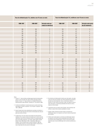 143
APÊNDICES
96
95
96
98
94
96
95
96
100
99
93
94
92
85
46
82
92
96
87
82
92
79
46
96
54
45
70
78
98
98
98
99
97
98
98
98
100
99
97
98
96
90
62
88
95
98
92
88
95
86
62
98
67
59
85
87
2
3
2
1
3
2
3
2
0
0
4
3
4
5
16
6
3
2
5
6
3
6
16
2
13
14
15
9
93
93
93
95
92
95
93
93
100
99
90
90
90
83
46
78
92
95
84
78
92
79
46
95
47
36
64
76
97
97
97
97
96
97
97
97
100
99
95
95
95
89
64
86
95
97
90
86
95
86
64
97
62
52
82
86
3
4
3
2
4
3
4
3
0
0
5
5
6
6
18
7
3
2
5
7
3
7
18
2
15
16
17
10
Notas:
1. 	Colunas 2-11: base de dados de alfabetização disponível publicamente,
online, no centro de dados UIS, dados de PIB e população do Banco
Mundial. Colunas 1 e 2: base de dados dos Indicadores Mundiais de
Desenvolvimento, Banco Mundial, revisados em 17 de outubro de 2008.
2. 	O número de analfabetos é contado apenas para os países onde houve
observações em ambos os períodos, a fim de avaliar o progresso, 1988-
1997 e 1998-2007.
3. 	Devido à ampla faixa de anos adotada para os períodos de referência, o
intervalo de tempo decorrido entre pontos de observação para cada país
pode variar de dez a 20 anos.
4. 	Os dados para o ano mais recente são extraídos de cada período de
referência. Há um pequeno número de exceções para o primeiro período
(1988-1997), onde um ano de referência anterior foi extraído porque não
havia outros dados disponíveis, como segue: Argélia (1987), Emirados
Árabes Unidos (1985), Malaui (1987), e Suazilândia (1986). Para o
Camboja, o ano de referência para o primeiro período foi 1998, pois
não havia dados anteriores, mas havia dados de 2007, tornando este o
menor tempo decorrido entre pontos de observação.
5. 	As estimativas de alfabetização de adultos para cada região, sub-região
e faixa de renda são calculadas como média ponderada das estimativas
de países que estão disponíveis. Assim, as estimativas refletem o
tamanho ou o peso relativo de cada país, região, sub-região ou faixa de
renda. No entanto, as estimativas ponderadas não levam em conta o
impacto da falta de dados.
6. 	É importante notar que, devido à falta de dados, estas estimativas não
refletem o número total de adultos analfabetos no mundo.
7. 	Camboja, Chade e Ruanda não estão incluídos na estimativa de
alfabetização regional, sub-regional e por faixa de renda correspondente
para mulheres.
8. 	O Iêmen está incluído apenas na estimativa de alfabetização regional,
sub-regional e por faixa de renda correspondente para mulheres; não
na estimativa total de alfabetização. O motivo é que não havia dados
disponíveis para a taxa de alfabetização total no primeiro período para o
Iêmen.
Variação entre pe-
ríodos de referência
1988-1997 1998-2007 Variação entre perío-
dos de referência
1988-1997 1998-2007
Taxa de alfabetização (%), adultos com 15 anos ou mais Taxa de alfabetização (%), mulheres com 15 anos ou mais
 