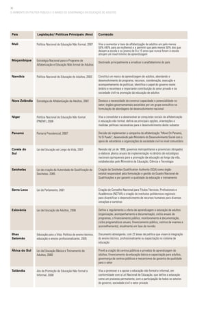 32
O AMBIENTE DA POLÍTICA PÚBLICA E O MARCO DE GOVERNANÇA DA EDUCAÇÃO DE ADULTOS
País		 Legislação/ Políticas Principais (Ano) Conteúdo
Política Nacional de Educação Não Formal, 2007
Estratégia Nacional para o Programa de
Alfabetização e Educação Não formal de Adultos
Política Nacional de Educação de Adultos, 2003
Estratégia de Alfabetização de Adultos, 2001
Política Nacional de Educação Não formal
(PNENF), 2008
Portaria Presidencial, 2007
Lei da Educação ao Longo da Vida, 2007
Lei de criação da Autoridade de Qualificação de
Seichelas, 2005
Lei do Parlamento, 2001
Lei de Educação de Adultos, 2006
Educação para a Vida: Política de ensino técnico,
educação e ensino profissionalizante, 2005
Lei da Educação Básica e Treinamento de
Adultos, 2000
Ato de Promoção da Educação Não formal e
Informal, 2008
Visa a aumentar a taxa de alfabetização de adultos em pelo menos
50% (40% para as mulheres) e a permitir que pelo menos 50% dos que
deixam a escola e os jovens de 9 a 15 anos que nunca foram à escola
atinjam um nível mínimo de aprendizagem
Destinado principalmente a erradicar o analfabetismo do país
Constitui um marco de aprendizagem de adultos, abordando o
desenvolvimento do programa, recursos, coordenação, execução e
acompanhamento de políticas; identifica o papel do governo neste
âmbito e reconhece a importante contribuição do setor privado e da
sociedade civil na promoção da educação de adultos
Destaca a necessidade de construir capacidade e potencialidade no
setor; órgãos governamentais assistidos por um grupo consultivo na
formulação de abordagens de desenvolvimento nacional
Visa a consolidar e a desenvolver as conquistas sociais de alfabetização
e educação não formal; define as principais opções, orientações e
medidas políticas necessárias para o desenvolvimento deste subsetor
Decisão de implementar a campanha de alfabetização “Move On Panamá,
Yo Sí Puedo”, desenvolvido pelo Ministério do Desenvolvimento Social com o
apoio de voluntários e organizações da sociedade civil no nível comunitário
Revisão da Lei de 1999; governos metropolitanos e provinciais obrigados
a elaborar planos anuais de implementação no âmbito de estratégias
nacionais quinquenais para a promoção da educação ao longo da vida,
estabelecidas pelo Ministério da Educação, Ciência e Tecnologia
Criação da Seichelas Qualification Authority (SQA) como órgão
estatal responsável pela formulação e gestão do Quadro Nacional de
Qualificações e por garantir a qualidade da educação e treinamento
Criação do Conselho Nacional para Títulos Técnicos, Profissionais e
Acadêmicos (NCTVA) e criação de institutos politécnicos regionais
para diversificar o desenvolvimento de recursos humanos para diversas
vocações e carreiras
Define e regulamenta a oferta de aprendizagem e educação de adultos
(organização, acompanhamento e documentação, ciclos anuais de
programas, o financiamento público, monitoramento e documentação,
ciclos programáticos anuais, financiamento público, centros de exames e
aconselhamento); atualmente em fase de revisão
Documento abrangente, com 22 áreas de política que visam à integração
do ensino técnico, profissionalizante ou capacitação no sistema de
educação
Prevê a criação de centros públicos e privados de aprendizagem de
adultos, financiamento da educação básica e capacitação para adultos,
governança de centros públicos e mecanismos de garantia de qualidade
para o setor
Visa a promover e a apoiar a educação não formal e informal, em
conformidade com a Lei Nacional de Educação, que define a educação
como um processo permanente, com a participação de todos os setores
do governo, sociedade civil e setor privado
Mali
Moçambique
Namíbia
Nova Zelândia
Niger
Panamá
Coreia do
Sul
Seichelas
Serra Leoa
Eslovênia
Ilhas
Salomão
África do Sul
Tailândia
 