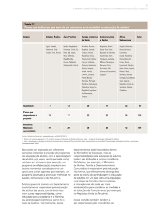37
O AMBIENTE DA POLÍTICA PÚBLICA E O MARCO DE GOVERNANÇA DA EDUCAÇÃO DE ADULTOS
Isso pode ser explicado por diferentes
conceitos inerentes à provisão de programas
de educação de adultos, com a aprendizagem
de adultos, por vezes, sendo pensada como
um bem em si mesmo (por exemplo, um
programa de alfabetização simples) e em
outros momentos concebida como um
apoio para outras agendas (por exemplo, um
programa destinado a promover melhorias na
saúde), como meio e não fim em si.
Muitos governos criaram um departamento
explicitamente responsável pela educação
de adultos (às vezes, combinando isso
com outras responsabilidades, como
educação para a cidadania e e-learning,
ou aprendizagem eletrônica, como foi o
caso da Áustria). Normalmente, esses
departamentos estão localizados dentro
do Ministério da Educação, mas as
responsabilidades pela educação de adultos
podem ser atribuídas a outros ministérios.
Na Malásia, por exemplo, o Ministério
da Mulher, Família e Desenvolvimento
Comunitário é responsável pela educação
não formal, que efetivamente abrange boa
parte da oferta de aprendizagem e educação
de adultos em um país com uma população
rural dispersa.Comitês interministeriais
e interagências são cada vez mais
estabelecidos para coordenar as medidas e
as dotações de financiamento (por exemplo,
na República Unida da Tanzânia).
Esses comitês também tendem a
ser responsáveis pelo intercâmbio de
Tabela 2.2
Países que indicaram que mais de um ministério está envolvido na educação de adultos1
Estados Árabes
Egito, Kuwait,
Palestina, Omã,
Sudão, Síria, Tunísia
	 7
	 13
	 19
Europa e América
do Norte
Armênia, Áustria,
Bulgária, Canadá,
Croácia, Chipre,
República Checa,
Dinamarca, Estônia,
França, Finlândia,
Geórgia, Alemanha,
Grécia, Hungria,
Israel, Irlanda,
Letônia, Lituânia,
Países Baixos,
Noruega, Portugal,
Romênia, Eslováquia,
Eslovênia, Suíça, Ex-
República Iugoslava
da Macedônia,
Turquia
	 28
	 29
	 38
América Latina
e Caribe
Argentina, Brasil,
Costa Rica, Cuba,
Equador, El Salvador,
Guatemala, Haiti,
Honduras, Jamaica,
México, Nicarágua,
Paraguai, Peru,
Suriname, São
Vicente e Granadinas,
Uruguai
	 17
	 21
	 25
África
Subsaariana
Angola, Botsuana,
Burquina Fasso,
Camarões,
Chade, República
Democrática do
Congo, Guiné
Equatorial, Gâmbia,
Gana, Guiné, Lesoto,
Malaui, Mali,
Namíbia, Ruanda,
Senegal, Suazilândia,
Togo, Uganda,
República Unida da
Tanzânia, Zâmbia,
Zimbábue
	 22
	 34
	 43
Total
	 87
	 114
	 154
Ásia-Pacífico
Butão, Bangladesh,
Camboja, China, Fiji,
Índia, Irã, Japão,
Nova Zelândia,
República da
Coreia, Tailândia,
Uzbequistão, Vietnã
	 13
	 17
	 29
Fonte: Relatórios Nacionais preparados para a CONFINTEA VI
1. Refere-se às respostas à pergunta 1.1.3. das Diretrizes para a Elaboração dos Relatórios Nacionais sobre a situação da Aprendizagem e Educação de Adultos:
• Como a aprendizagem e educação de adultos é organizada dentro do governo? Que ministério(s) é(são) responsável(eis) ou envolvido(s)? A aprendizagem e educação de adultos é centralizada
ou descentralizada? Como?
Região
Quantidade
Países que
responderam à
pergunta
Relatórios
Nacionais
apresentados
 
