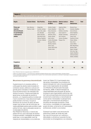 39
O AMBIENTE DA POLÍTICA PÚBLICA E O MARCO DE GOVERNANÇA DA EDUCAÇÃO DE ADULTOS
Mecanismos de governança descentralizada
A governança é um processo político, e
a educação de adultos está enraizada em
contextos sociais, políticos e culturais em
grande parte motivados e fortalecidos pela
busca da democracia e da realização dos
direitos humanos. A desconcentração da
governança na educação de adultos é,
portanto, um imperativo político (e talvez até
mesmo econômico). Essa desconcentração
pode envolver uma troca, na qual os
benefícios do aumento do apoio da base
exigem que se abra mão de certo grau de
responsabilidade pública pela provisão e pela
prática formais, seja na educação escolar ou
na educação de adultos.
Nos Relatórios Nacionais, a maioria dos
países afirmou que a educação de adultos
é descentralizada. A delegação de poderes
pode levar a uma capacidade maior de
resposta às necessidades e circunstâncias
locais (ver Tabela 2.3). A participação ativa
das partes interessadas nos processos de
descentralização tem sido uma preocupação
para muitas organizações da sociedade
civil (Plataforma Africana para Educação
de Adultos, 2008). A descentralização da
responsabilidade pela educação de adultos
do governo para organizações autônomas não
tem sido acompanhada automaticamente pelo
envolvimento sistemático e intensificado de
outras partes interessadas no planejamento,
execução e monitoramento da política e
da prática da educação de adultos. Onde
isso ocorreu, a sociedade civil organizada e
grupos de base, juntamente com associações
profissionais, tendem a se envolver.
Quaisquer que sejam suas estruturas de
governança, países de renda alta cada
vez mais se concentram em melhorar a
efetividade e a eficiência, buscando formas
de envolver os empregadores e os sindicatos
Tabela 2.3
Organização descentralizada da aprendizagem e educação de adultos2
Estados Árabes
Egito, Marrocos,
Palestina, Sudão
	 4
	 19
Região
Países que
reportam
descentralização
na aprendizagem
e educação de
adultos
Frequência
Relatórios
Nacionais
apresentados
Europa e América
do Norte
Armênia, Canadá,
Croácia, República
Checa, Dinamarca,
França, Geórgia,
Alemanha, Grécia,
Hungria, Irlanda,
Israel, Letônia,
Lituânia, Montenegro,
Noruega, Polônia,
Romênia, Espanha,
Suécia, Suíça,
Turquia, Reino Unido,
Estados Unidos
	 24
	 38
América Latina e
Caribe
Argentina, Belize,
Brasil, Chile,
Colômbia, Costa Rica,
Cuba, Equador, El
Salvador, Guatemala,
Haiti, Honduras,
Jamaica, Nicarágua,
Paraguai, Peru
	 16
	 25
África
Subsaariana
Burquina Fasso,
Camarões, República
Centro-Africana,
Chade, República
Democrática do
Congo, Guiné
Equatorial, Eritreia,
Etiópia, Gâmbia,
Gana, Guiné,
Lesoto, Malaui,
Mali, Moçambique,
Namíbia, Níger,
Nigéria, Senegal,
Serra Leoa, Togo,
Uganda, República
Unida da Tanzânia,
Zâmbia, Zimbábue
	 25
	 43
Total
85
154
Ásia-Pacífico
Afeganistão,
Austrália, Camboja,
China, Índia, Japão,
Laos, Mongólia,
Nepal, Paquistão,
Papua Nova Guiné,
Filipinas, República
da Coreia, Tailândia,
Vietnã
	 16
	 29
Fonte: Relatórios Nacionais preparados para a CONFINTEA VI
2 Refere-se às respostas à pergunta 1.1.3. das Diretrizes para a Elaboração dos Relatórios Nacionais sobre a situação da Aprendizagem e Educação de Adultos:
• Como a aprendizagem e educação de adultos está organizada dentro do governo? Que ministério(s) é(são) responsável(eis) ou envolvido(s)? A aprendizagem e educação de adultos é
centralizada ou descentralizada? Como?
 