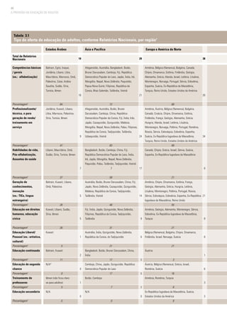 44
A PROVISÃO DA EDUCAÇÃO DE ADULTOS
Tabela 3.1
Tipo de oferta de educação de adultos, conforme Relatórios Nacionais, por região1
Estados Árabes Ásia e Pacífico Europa e América do Norte
Total de Relatórios
Nacionais
Competências básicas
/ gerais
(ex.: alfabetização)
Porcentagem1
Profissionalizante/
técnica, e para
geração de renda/
treinamento em
serviço
Porcentagem1
Habilidades de vida,
Pós-alfabetização,
Assuntos de saúde
Porcentagem1
Geração de
conhecimentos,
inovação
(ex.: TICs, língua
estrangeira)
Porcentagem1
Educação em direitos
humanos, educação
cívica
Porcentagem1
Educação Liberal/
Pessoal (ex.: artística,
cultural)
Porcentagem1
Educação continuada
Porcentagem1
Educação de segunda
chance
Porcentagem1
Treinamento de
professores
Porcentagem1
Educação secundária
Porcentagem1
Bahrain, Egito, Iraque,
Jordânia, Líbano, Líbia,
Mauritânia, Marrocos, Omã,
Palestina, Catar, Arábia
Saudita, Sudão, Síria,
Tunísia, Iêmen
Jordânia, Kuwait, Líbano,
Líbia, Marrocos, Palestina,
Síria, Tunísia, Iêmen
Líbano, Mauritânia, Omã,
Sudão, Síria, Tunísia, Iêmen
Bahrain, Kuwait, Líbano,
Omã, Palestina
Kuwait, Líbano, Sudão,
Síria, Iêmen
Kuwait
Bahrain, Kuwait
N/A*
Iêmen (não ficou claro
se para adultos)
N/A
Afeganistão, Austrália, Bangladesh, Butão,
Brunei Darussalam, Camboja, Fiji, República
Democrática Popular do Laos, Japão, Índia, Irã,
Mongólia, Nepal, Nova Zelândia, Paquistão,
Papua Nova Guiné, Filipinas, República da
Coreia, Ilhas Salomão, Tailândia, Vietnã
Afeganistão, Austrália, Butão, Brunei
Darussalam, Camboja, China, República
Democrática Popular da Coreia, Fiji, Índia, Irão,
Japão, Cazaquistão, Quirguistão, Malásia,
Mongólia, Nepal, Nova Zelândia, Palau, Filipinas,
República da Coreia, Tadjiquistão, Tailândia,
Uzbequistão, Vietnã
Bangladesh, Butão, Camboja, China, Fiji,
República Democrática Popular do Laos, Índia,
Irã, Japão, Mongólia, Nepal, Nova Zelândia,
Paquistão, Palau, Tailândia, Tadjiquistão, Vietnã
Austrália, Butão, Brunei Darussalam, China, Fiji,
Japão, Nova Zelândia, Cazaquistão, Quirguistão,
Malásia, República da Coreia, Tadjiquistão,
Tailândia, Vietnã
Fiji, Índia, Japão, Quirguistão, Nova Zelândia,
Filipinas, República da Coreia, Tadjiquistão,
Tailândia
Austrália, Índia, Quirguistão, Nova Zelândia,
República da Coreia, do Tadjiquistão
Bangladesh, Butão, Brunei Darussalam, China,
Índia
Camboja, China, Japão, Quirguistão, República
Democrática Popular do Laos
Butão, Camboja
N/A
Armênia, Bélgica (flamenca), Bulgária, Canadá,
Chipre, Dinamarca, Estônia, Finlândia, Geórgia,
Alemanha, Grécia, Irlanda, Israel, Letônia, Lituânia,
Montenegro, Noruega, Portugal, Sérvia, Eslovênia,
Espanha, Suécia, Ex-República da Macedônia,
Turquia, Reino Unido, Estados Unidos da América
Armênia, Áustria, Bélgica (flamenca), Bulgária,
Canadá, Croácia, Chipre, Dinamarca, Estônia,
Finlândia, França, Geórgia, Alemanha, Grécia,
Hungria, Irlanda, Israel, Letônia, Lituânia,
Montenegro, Noruega, Polônia, Portugal, Romênia,
Rússia, Sérvia, Eslováquia, Eslovênia, Espanha,
Suécia, Ex-República Iugoslava da Macedônia,
Turquia, Reino Unido, Estados Unidos da América
Canadá, Chipre, Grécia, Israel, Sérvia, Suécia,
Espanha, Ex-República Iugoslava da Macedônia
Armênia, Chipre, Dinamarca, Estônia, França,
Geórgia, Alemanha, Grécia, Hungria, Letônia,
Lituânia, Montenegro, Polônia, Portugal, Rússia,
Sérvia, Eslováquia, Eslovênia, Espanha, Ex-República
Iugoslava da Macedônia, Reino Unido
Armênia, Geórgia, Alemanha, Montenegro, Sérvia,
Eslovênia, Ex-República Iugoslava da Macedônia,
Turquia
Bélgica (flamenca), Bulgária, Chipre, Dinamarca,
Finlândia, Israel, Noruega, Suécia
Áustria
Áustria, Bélgica (flamenca), Grécia, Israel,
Romênia, Suécia
Armênia, Romênia, Turquia
Ex-República Iugoslava da Macedônia, Suécia,
Estados Unidos da América
19
16
9
7
5
5
1
2
0
1
0
29
21
24
17
14
9
6
5
5
2
0
38
26
34
8
21
8
8
1
6
3
3
84
47
37
26
26
5
11
0
5
0
72
83
7
59
48
31
21
17
17
7
0
68
89
21
55
21
21
3
16
8
8
 