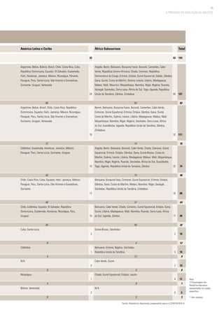 45
A PROVISÃO DA EDUCAÇÃO DE ADULTOS
América Latina e Caribe
Angola, Benin, Botsuana, Burquina Fasso, Burundi, Camarões, Cabo
Verde, República Centro-Africana, Chade, Comores, República
Democrática do Congo, Eritreia, Etiópia, Guiné Equatorial, Gabão, Gâmbia,
Gana, Guiné, Costa do Marfim, Quênia, Lesoto, Libéria, Madagascar,
Malaui, Mali, Maurício, Moçambique, Namíbia, Níger, Nigéria, Ruanda,
Senegal, Seichelas, Serra Leoa, África do Sul, Togo, Uganda, República
Unida da Tanzânia, Zâmbia, Zimbábue
Benim, Botsuana, Burquina Fasso, Burundi, Camarões, Cabo Verde,
Comores, Guiné Equatorial, Eritreia, Etiópia, Gâmbia, Gana, Guiné,
Costa do Marfim, Quênia, Lesoto, Libéria, Madagascar, Malaui, Mali,
Moçambique, Namíbia, Níger, Nigéria, Seichelas, Serra Leoa, África
do Sul, Suazilândia, Uganda, República Unida da Tanzânia, Zâmbia,
Zimbábue
Angola, Benin, Botsuana, Burundi, Cabo Verde, Chade, Comores, Guiné
Equatorial, Eritreia, Etiópia, Gâmbia, Gana, Guiné-Bissau, Costa do
Marfim, Quênia, Lesoto, Libéria, Madagascar, Malaui, Mali, Moçambique,
Namíbia, Níger, Nigéria, Ruanda, Seichelas, África do Sul, Suazilândia,
Togo, Uganda, República Unida da Tanzânia, Zâmbia
Botsuana, Burquina Faso, Comores, Guiné Equatorial, Eritreia, Etiópia,
Gâmbia, Gana, Costa do Marfim, Malaui, Namíbia, Níger, Senegal,
Seichelas, República Unida da Tanzânia, Zimbábue
Botsuana, Cabo Verde, Chade, Comores, Guiné Equatorial, Etiópia, Gana,
Guiné, Libéria, Madagascar, Mali, Namíbia, Ruanda, Serra Leoa, África
do Sul, Uganda, Zâmbia
Guiné-Bissau, Seichelas
Botsuana, Eritreia, Nigéria, Seichelas,
República Unida da Tanzânia
Cabo Verde, Guiné
Chade, Guiné Equatorial, Etiópia, Lesoto
N/A
Argentina, Belize, Bolívia, Brasil, Chile, Costa Rica, Cuba,
República Dominicana, Equador, El Salvador, Guatemala,
Haiti, Honduras, Jamaica, México, Nicarágua, Panamá,
Paraguai, Peru, Santa Lúcia, São Vicente e Granadinas,
Suriname, Uruguai, Venezuela
Argentina, Belize, Brasil, Chile, Costa Rica, República
Dominicana, Equador, Haiti, Jamaica, México, Nicarágua,
Paraguai, Peru, Santa Lúcia, São Vicente e Granadinas,
Suriname, Uruguai, Venezuela
Colômbia, Guatemala, Honduras, Jamaica, México,
Paraguai, Peru, Santa Lúcia, Suriname, Uruguai
Chile, Costa Rica, Cuba, Equador, Haiti, Jamaica, México,
Paraguai, Peru, Santa Lúcia, São Vicente e Granadinas,
Suriname
Chile, Colômbia, Equador, El Salvador, República
Dominicana, Guatemala, Honduras, Nicarágua, Peru,
Uruguai
Cuba, Santa Lúcia
Colômbia
N/A
Nicarágua
Bolívia, Venezuela
África Subsaariana
25
24
18
10
12
10
2
1
0
1
2
43
40
32
32
16
17
2
5
2
4
0
Total
Fonte: Relatórios Nacionais preparados para a CONFINTEA VI
Nota
1) Porcentagem dos
Relatórios Nacionais
apresentados em região
específica
* Sem resposta
154
127
82
117
76
74
48
68
44
49
32
19
12
14
9
13
8
11
7
5
3
96
72
40
48
40
8
4
0
4
8
93
74
74
37
40
5
12
5
9
0
 