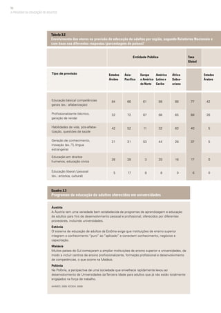 50
A PROVISÃO DA EDUCAÇÃO DE ADULTOS
Tabela 3.2
Envolvimento dos atores na provisão de educação de adultos por região, segundo Relatórios Nacionais e
com base nas diferentes respostas (porcentagem de países)1
Estados
Árabes
	 84
	 32
	 42
	
	 21
	 26
	 5
Tipo de provisão
Educação básica/ competências
gerais (ex.: alfabetização)
Profissionalizante (técnico,
geração de renda)
Habilidades de vida, pós-alfabe-
tização, questões de saúde
Geração de conhecimento,
inovação (ex.:TI, língua
estrangeira)
Educação em direitos
humanos, educação cívica
Educação liberal / pessoal
(ex.: artística, cultural)
Ásia-
Pacífico
	 66
	 72
	 52
	 31
	 28
	 17
Europa
e América
do Norte
	 61
	 87
	 11
	 53
	 3
	 8
África
Subsa-
ariana
	 88
	 65
	 63
	 28
	 16
	 0
América
Latina e
Caribe
	 88
	 68
	 32
	 44
	 20
	 8
						 Entidade Pública 	
			
Taxa
Global
	
	 77
	 68
	 40
	 37
	 17
	 6
Estados
Árabes
	 42
	 26
	
	 5
	 5
	 0
	 0
Áustria
A Áustria tem uma variedade bem estabelecida de programas de aprendizagem e educação
de adultos para fins de desenvolvimento pessoal e profissional, oferecidos por diferentes
provedores, incluindo universidades.
Estônia
O sistema de educação de adultos da Estônia exige que instituições de ensino superior
integrem o conhecimento “puro” ao “aplicado” e conectem conhecimento, negócios e
capacitação.
Malásia
Muitos países do Sul começaram a ampliar instituições de ensino superior e universidades, de
modo a incluir centros de ensino profissionalizante, formação profissional e desenvolvimento
de competências, o que ocorre na Malásia.
Polônia
Na Polônia, a perspectiva de uma sociedade que envelhece rapidamente levou ao
desenvolvimento de Universidades da Terceira Idade para adultos que já não estão totalmente
engajados na força de trabalho.
(AHMED, 2009; KEOGH, 2009)
Quadro 3.3
Programas de educação de adultos oferecidos em universidades
 