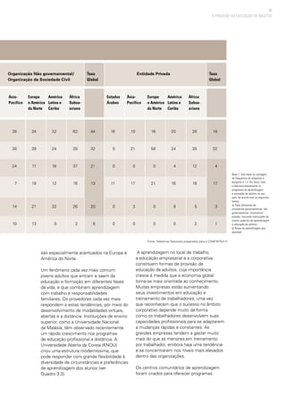 51
são especialmente acentuados na Europa e
América do Norte.
Um fenômeno cada vez mais comum:
jovens adultos que entram e saem da
educação e formação em diferentes fases
da vida, e que combinam aprendizagem
com trabalho e responsabilidades
familiares. Os provedores cada vez mais
respondem a estas tendências, por meio do
desenvolvimento de modalidades virtuais,
abertas e a distância. Instituições de ensino
superior, como a Universidade Nacional
da Malásia, têm observado recentemente
um rápido crescimento nos programas
de educação profissional a distância. A
Universidade Aberta da Coreia (KNOU)
criou uma estrutura moderníssima, que
pode responder com grande flexibilidade à
diversidade de circunstâncias e preferências
de aprendizagem dos alunos (ver
Quadro 3.3).
A aprendizagem no local de trabalho,
a educação empresarial e a corporativa
constituem formas de provisão de
educação de adultos, cuja importância
cresce à medida que a economia global
torna-se mais orientada ao conhecimento.
Muitas empresas estão aumentando
seus investimentos em educação e
treinamento de trabalhadores, uma vez
que reconhecem que o sucesso no âmbito
corporativo depende muito da forma
como os trabalhadores desenvolvem suas
capacidades profissionais para se adaptarem
a mudanças rápidas e constantes. As
grandes empresas tendem a gastar muito
mais do que as menores em treinamento
por trabalhador, embora haja uma tendência
a se concentrarem nos níveis mais elevados
dentro das organizações.
Os centros comunitários de aprendizagem
foram criados para oferecer programas
A PROVISÃO DA EDUCAÇÃO DE ADULTOS
Taxa
Global
	
	 44
	 32
	
	 21
	 13
	 20
	 6
Estados
Árabes
	 16
	 5
	 0
	 11
	 0
	 0
Ásia-
Pacífico
	 10
	 21
	 0
	 17
	 3
	 0
Europa
e América
do Norte
	 16
	 58
	 0
	 21
	 0
	 0
África
Subsa-
ariana
	
	 26
	 35
	 12
	 16
	 5
	 2
América
Latina e
Caribe
	 20
	 24
	 4
	 16
	 8
	 0
Taxa
Global
	
	 18
	 32
	 4
	 17
	 3
	 1
Ásia-
Pacífico
	 38
	 38
	 24
	 7
	 14
	 10
Europa
e América
do Norte
	 34
	 39
	 11
	 18
	 21
	 13
África
Subsa-
ariana
	
	 63
	 28
	 37
	 16
	 26
	 2
América
Latina e
Caribe
	 32
	 24
		
	
	 16
	 12
	 32
	 0
Organização Não governamental/
Organização da Sociedade Civil
Entidade Privada
Nota 1: Com base na contagem
de frequência de respostas à
pergunta 2.1.2: Por favor, liste
e descreva brevemente os
programas de aprendizagem
e educação de adultos no seu
país, de acordo com os seguintes
temas:
a) Tipos diferentes de
provedores (governamental, não
governamental, corporativo/
privado, incluindo instituições de
ensino superior) de aprendizagem
e educação de adultos.
b) Áreas de aprendizagem que
abordam.
Fonte: Relatórios Nacionais preparados para a CONFINTEA VI
 