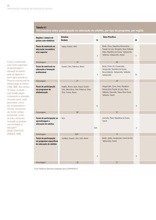 60
PARTICIPAÇÃO E EQUIDADE NA EDUCAÇÃO DE ADULTOS
O que é contabilizado
como forma organizada
de aprendizagem e
educação de adultos
pode ser deduzido a
partir desta questão na
Pesquisa Internacional de
Alfabetização de Adultos
(1994-1998): ‘Nos últimos
12 meses, ou desde ...,
você recebeu algum
treinamento ou educação,
incluindo cursos, aulas
particulares, cursos
por correspondência,
oficinas, treinamento
em serviço, estágio
profissional, cursos
de artes, artesanato,
recreação ou qualquer
outra formação ou
educação?”
(OCDE; STATISTICS
CANADA, 2000).
Fonte: Relatórios Nacionais preparados para a CONFINTEA VI
Tabela 4.1
Informações sobre participação na educação de adultos, por tipo de programa, por região
Estados
Árabes
Ásia-PacíficoRegiões / número de
países com relatórios
Taxas de matrícula no
educação secundária
e/ou superior
Taxas de matrícula na
educação e formação
profissional
Taxas de participação
em programas de
alfabetização
Taxas de participação na
aprendizagem e
educação de adultos
Taxas de participação
em programas específicos
de educação de adultos
Butão, China, República Democrática
Popular do Laos, Mongólia, Nova Zelândia,
Palau, República da Coreia, Tadjiquistão,
Tailândia, Uzbequistão, Vietnã
Butão, China, Irã, Cazaquistão,
Quirguistão, República da Coreia,
Nova Zelândia, Tadjiquistão, Tailândia,
Uzbequistão
Afeganistão, China, Índia, República
Democrática Popular do Laos, Nova
Zelândia, Paquistão, Papua Nova Guiné,
Tailândia, Vietnã
Austrália, Palau, República da Coreia,
Vietnã
Butão, Japão, Cazaquistão, Coreia do Sul,
Tadjiquistão, Vietnã
19
3
4
13
N/A
5
Iraque, Kuwait, Omã
Kuwait, Líbia, Palestina, Iêmen
Argélia, Barein, Egito, Iraque, Kuwait,
Líbia, Mauritânia, Omã, Palestina, Catar,
Síria, Tunísia, Iêmen
N/A
Jordânia, Kuwait, Líbia, Omã, Iêmen
29
11
10
9
4
6
16
21
68
N/A
26
38
34
31
14
21
Porcentagem
Porcentagem
Porcentagem
Porcentagem
Porcentagem
 