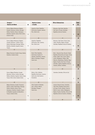 61
PARTICIPAÇÃO E EQUIDADE NA EDUCAÇÃO DE ADULTOS
Europa e
América do Norte
América Latina
e Caribe
África Subsaariana Total
Botsuana, Cabo Verde, Namíbia,
São Tomé e Príncipe, Seichelas,
República Unida da Tanzânia
Botsuana, Cabo Verde, Eritreia, Gana,
Libéria, Namíbia, Nigéria, Ruanda,
Seichelas, República Unida da Tanzânia
Benin , Burquina Fasso, Burundi, Chade,
República Democrática do Congo, Eritreia,
Etiópia, Gabão, Gana, Guiné, Quênia,
Lesoto, Madagascar, Malaui, Mali,
Maurício, Moçambique, Namíbia, Níger,
Nigéria, Ruanda, São Tomé e Príncipe,
Seichelas, Uganda, República Unida da
Tanzânia, Zâmbia, Zimbábue
Camarões, Seichelas, África do Sul
otsuana, Burquina Fasso, Camarões,
Cabo Verde, República Democrática
do Congo, Eritreia, Gâmbia, Costa do
Marfim, Lesoto, Libéria, Madagascar,
Nigéria, Ruanda, Seichelas, África do Sul,
República Unida da Tanzânia, Zimbábue
Áustria, Bélgica (flamenca), Bulgária,
Canadá, Dinamarca, Estônia, Noruega,
Polônia, Romênia, Rússia, Eslováquia,
Eslovênia, Espanha, Suécia, Reino Unido,
Estados Unidos
Áustria, Bélgica (flamenca), Bulgária,
Canadá, Dinamarca , Estônia, França,
Irlanda, Montenegro, Noruega, Polônia,
Romênia, Eslovênia, Espanha, Suécia,
Turquia
Bélgica (francesa), Canadá, França, Irlanda,
Eslovênia, Estados Unidos
Áustria, Bélgica (Flandres), Canadá,
Alemanha, Estónia, Lituânia, Noruega,
Polônia, Eslovênia, Espanha, Suécia, Suíça,
Turquia, Reino Unido, Estados Unidos
Bélgica (Flandres), Canadá, Dinamarca,
Irlanda, Lituânia, Montenegro, Noruega,
Polônia, Romênia, Rússia, Sérvia,
Eslováquia, Eslovênia, Espanha, Suécia,
Ex-República Iugoslava da Macedônia,
Turquia, Estados Unidos
Argentina, Brasil, República
Dominicana, Equador, Jamaica,
Peru, Santa Lúcia
Argentina, República
Dominicana, Haiti, Jamaica,
Peru, Santa Lúcia
Brasil, Chile, República
Dominicana, Equador, El
Salvador, Guatemala, Jamaica,
México, Nicarágua, Paraguai,
Santa Lúcia
Bolívia, Chile, Colômbia,
República Dominicana, Jamaica,
Santa Lúcia, São Vicente e
Granadinas
Chile, Equador, El Salvador,
Haiti, Jamaica, México,
Nicarágua, Paraguai,
Santa Lúcia
38
16
16
6
15
18
25
7
6
11
7
9
43
6
10
27
3
17
154
43
28
46
30
66
43
29
19
55
36
42
42
16
39
47
28
24
44
28
36
14
23
63
7
40
 
